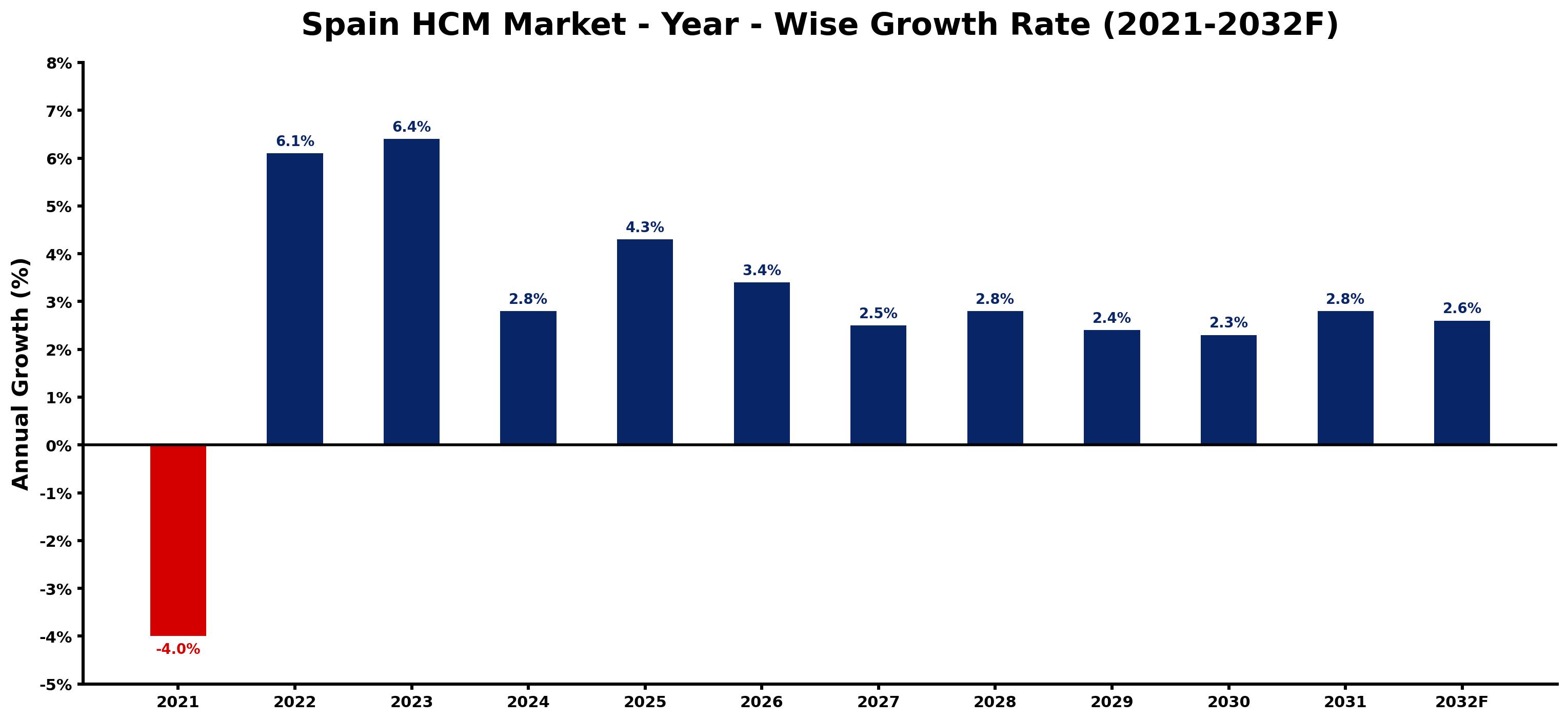 Spain HCM Market Year-wise Growth Rate and Key Drivers