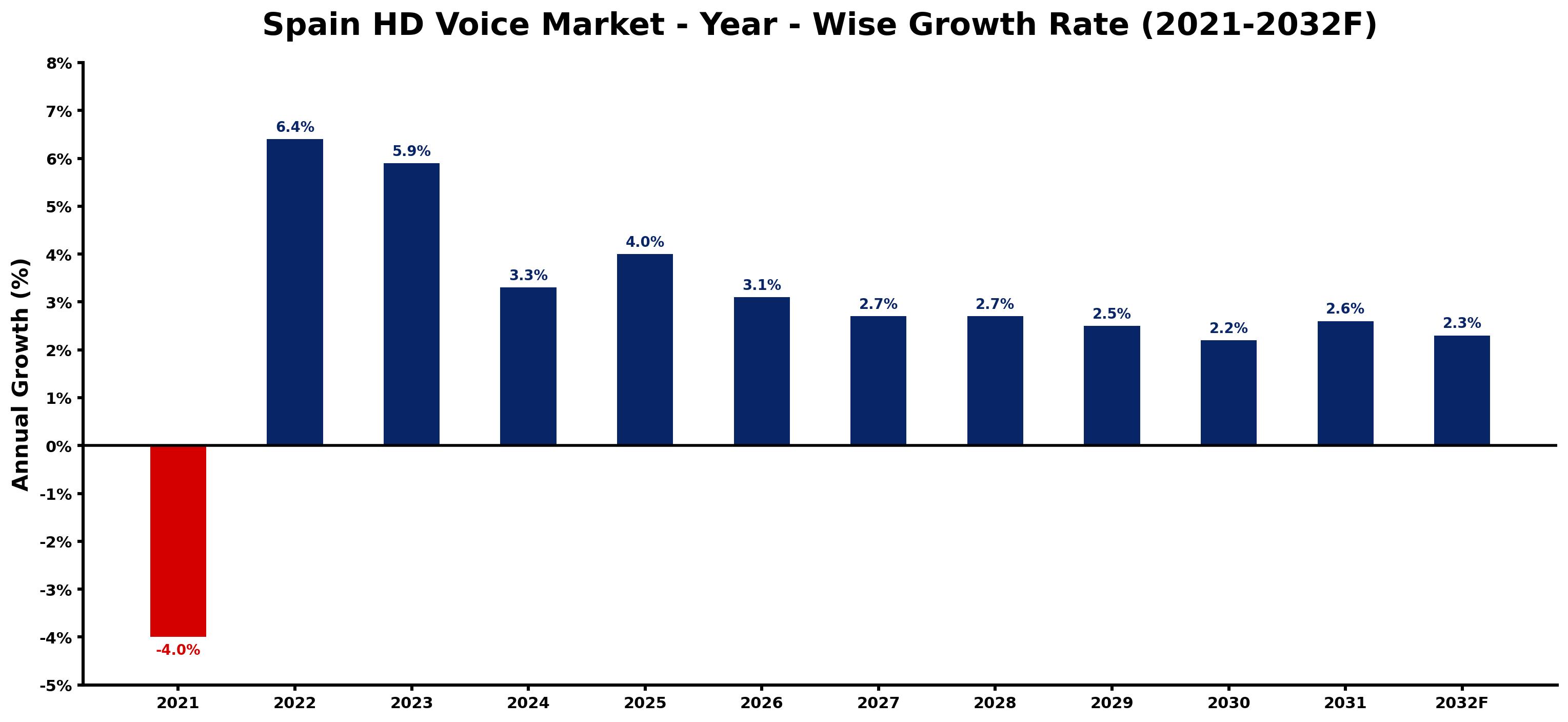 Spain HD Voice Market Year-wise Growth Rate and Key Drivers