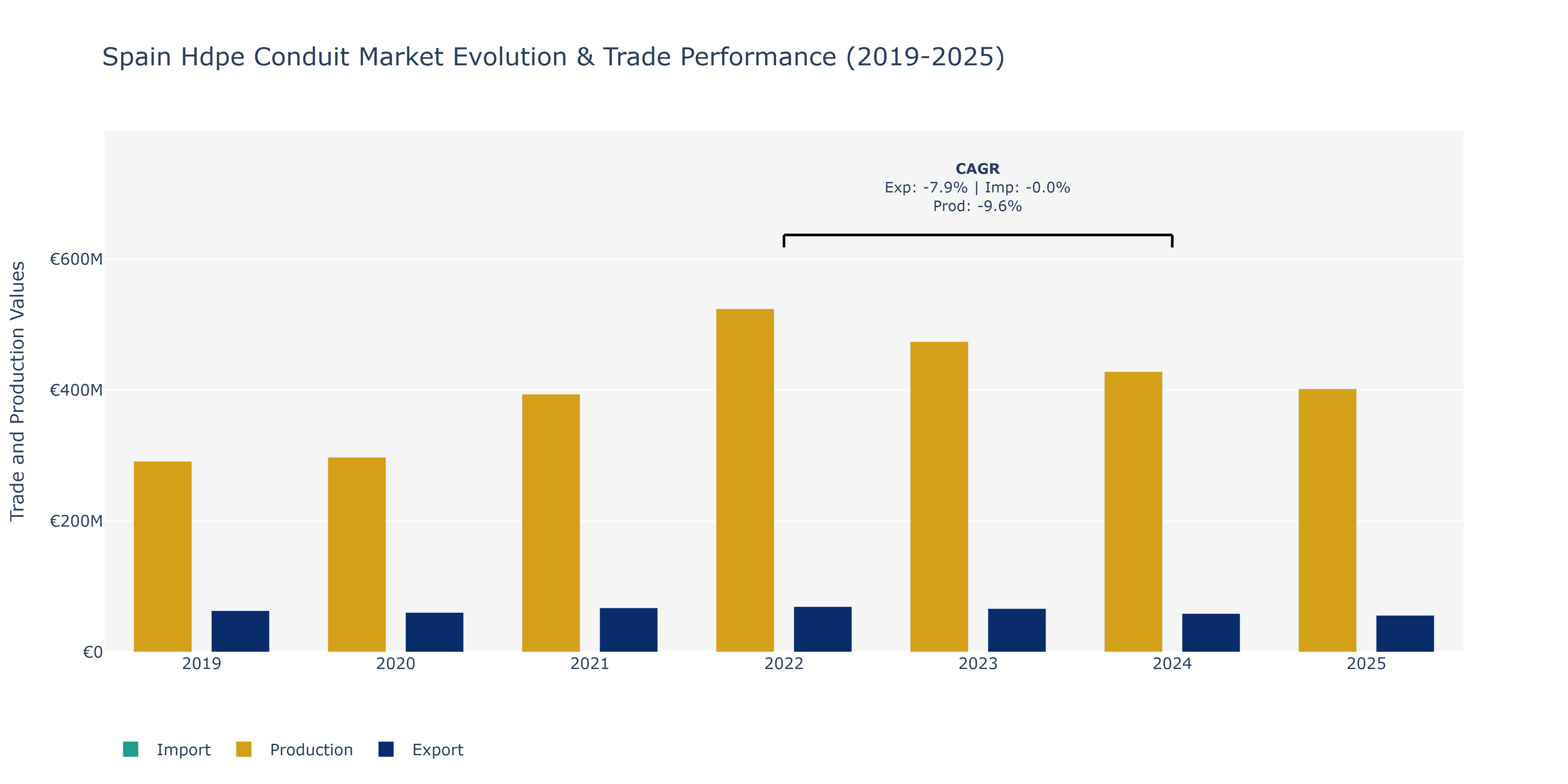 Spain Hdpe Conduit Market: Production & Trade Performance (2019-2025)