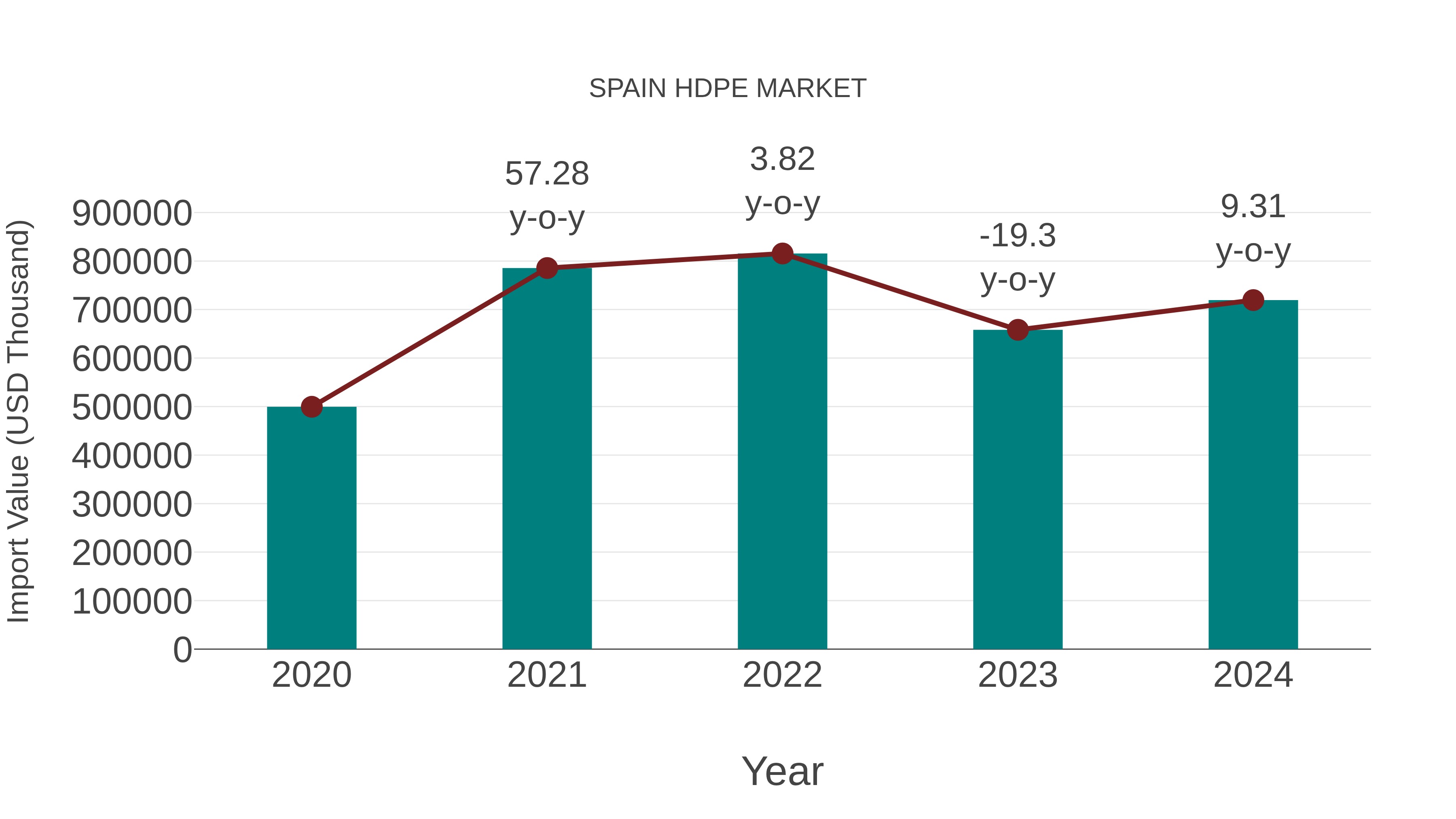  Spain Hdpe Market: Import Trend Analysis