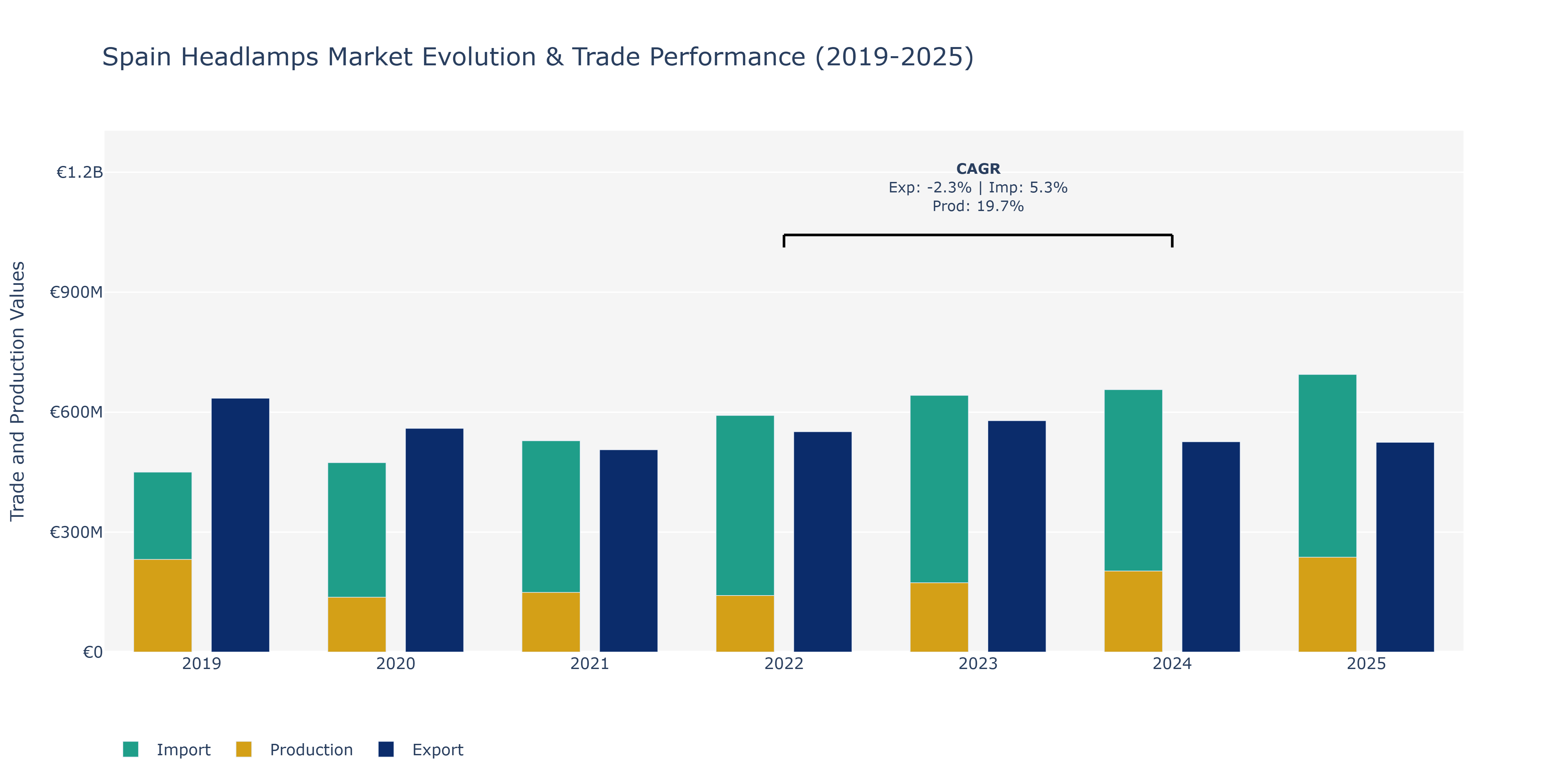 Spain Headlamps Market: Production & Trade Performance (2019-2025)