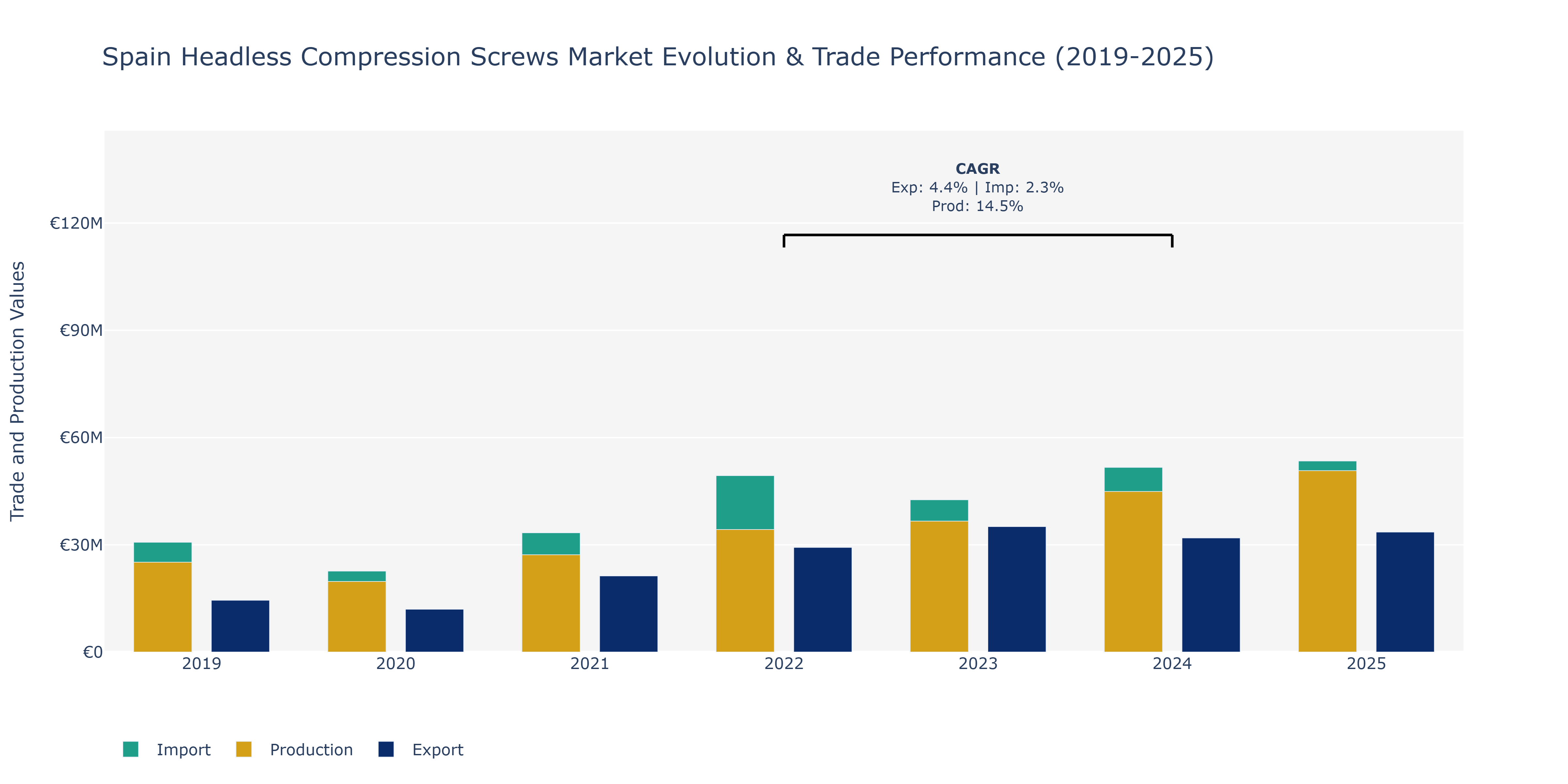 Spain Headless Compression Screws Market: Production & Trade Performance (2019-2025)