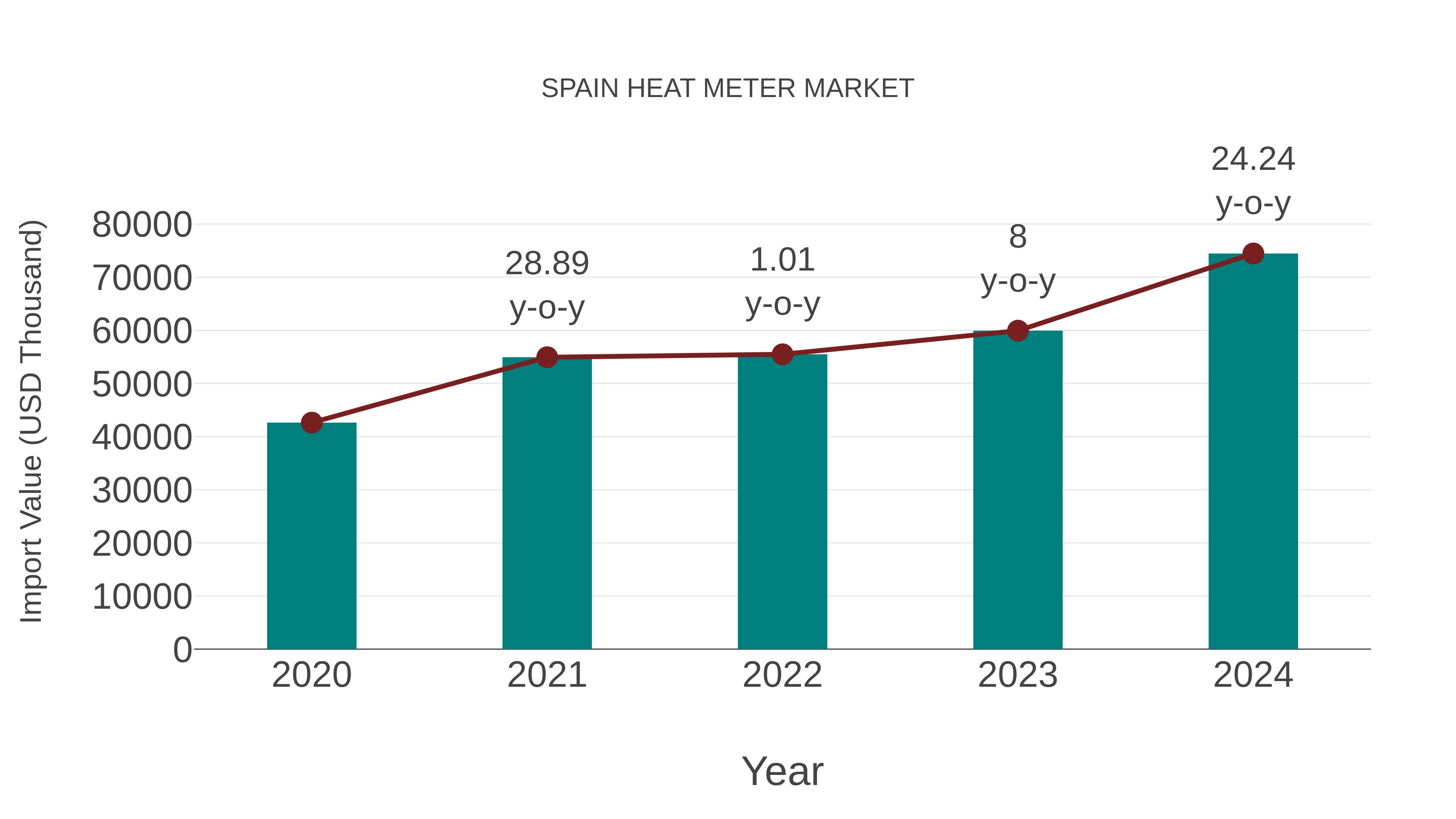  Spain Heat Meter Market: Import Trend Analysis