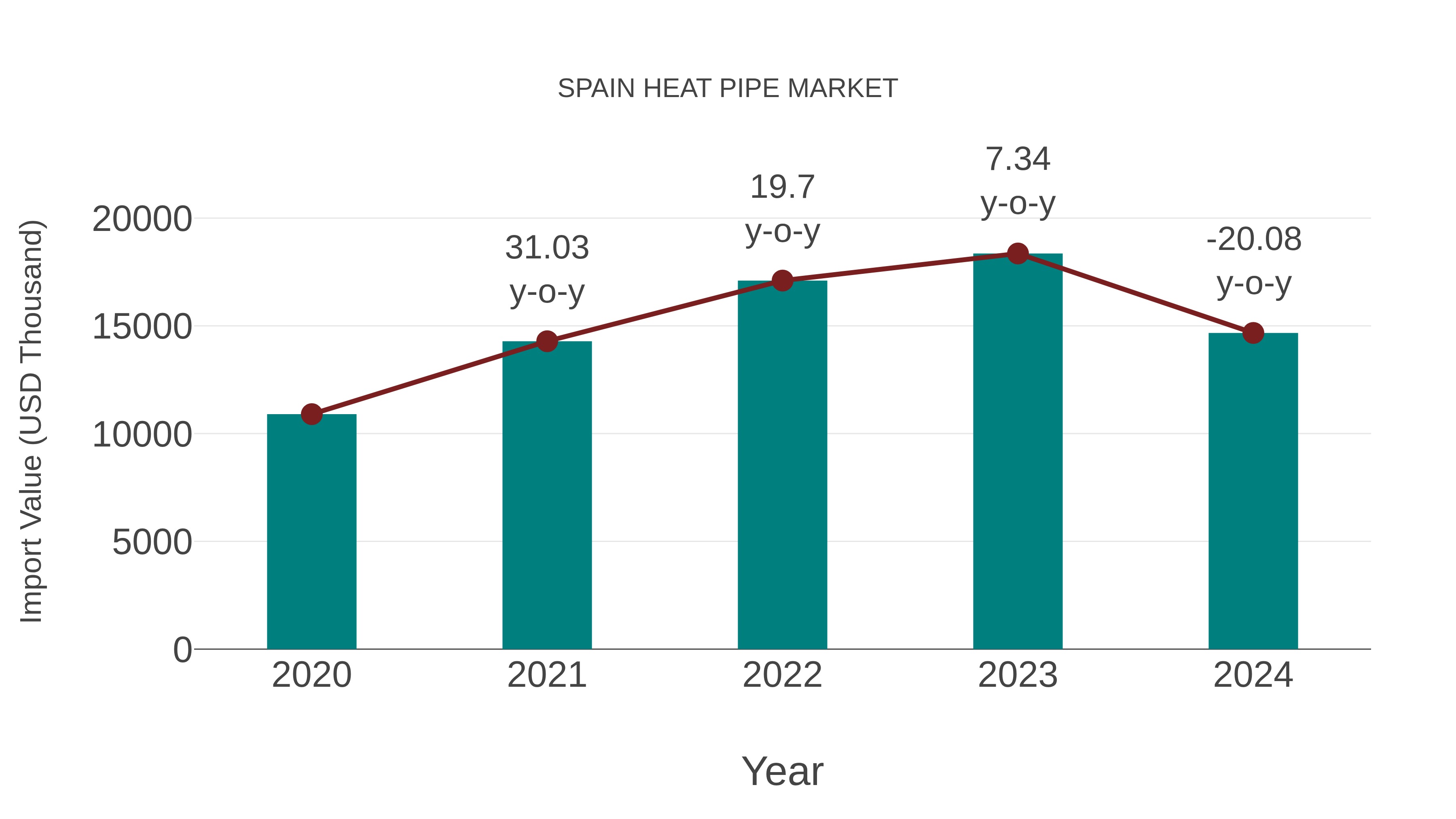  Spain Heat Pipe Market: Import Trend Analysis