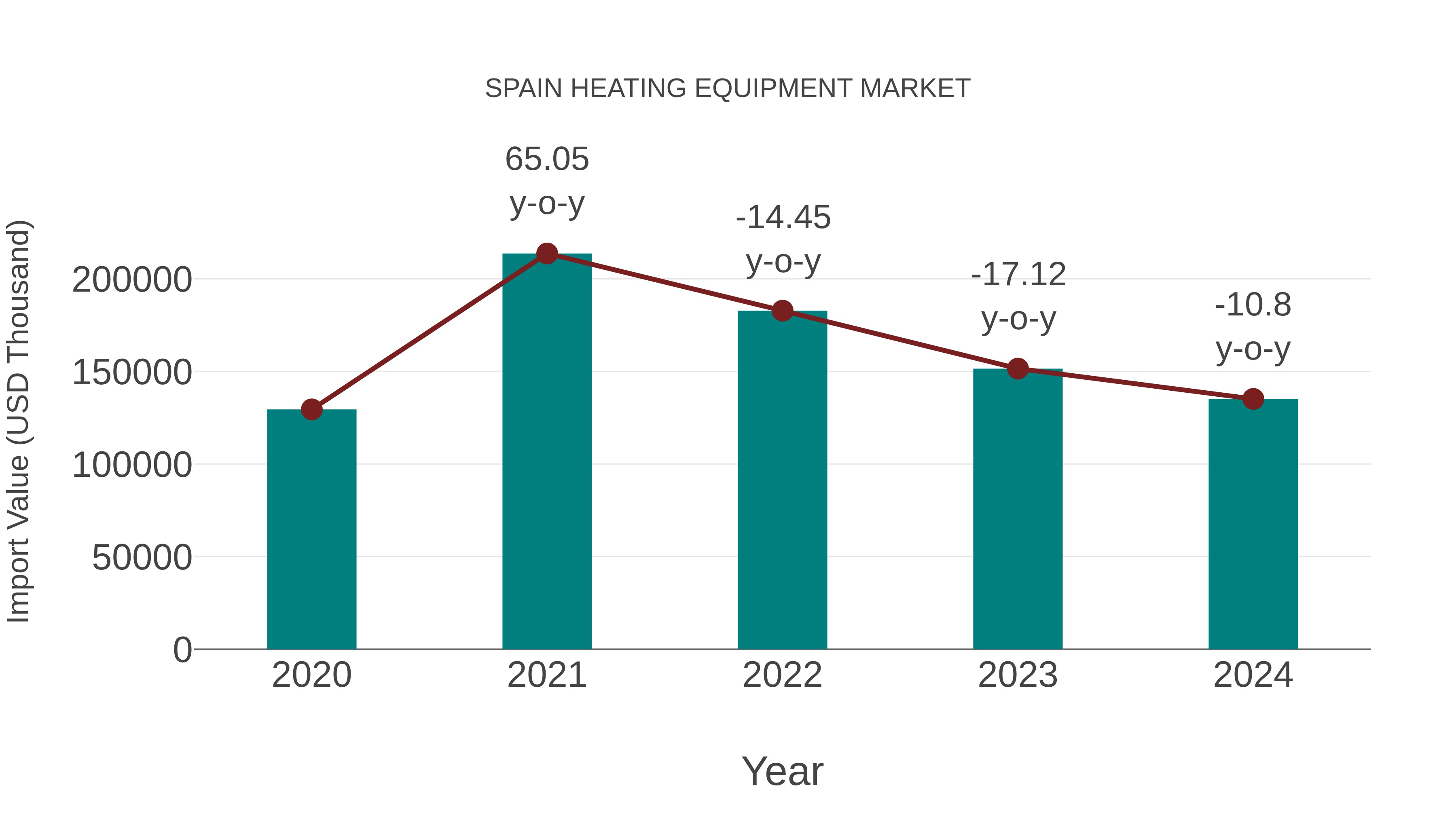  Spain Heating Equipment Market: Import Trend Analysis