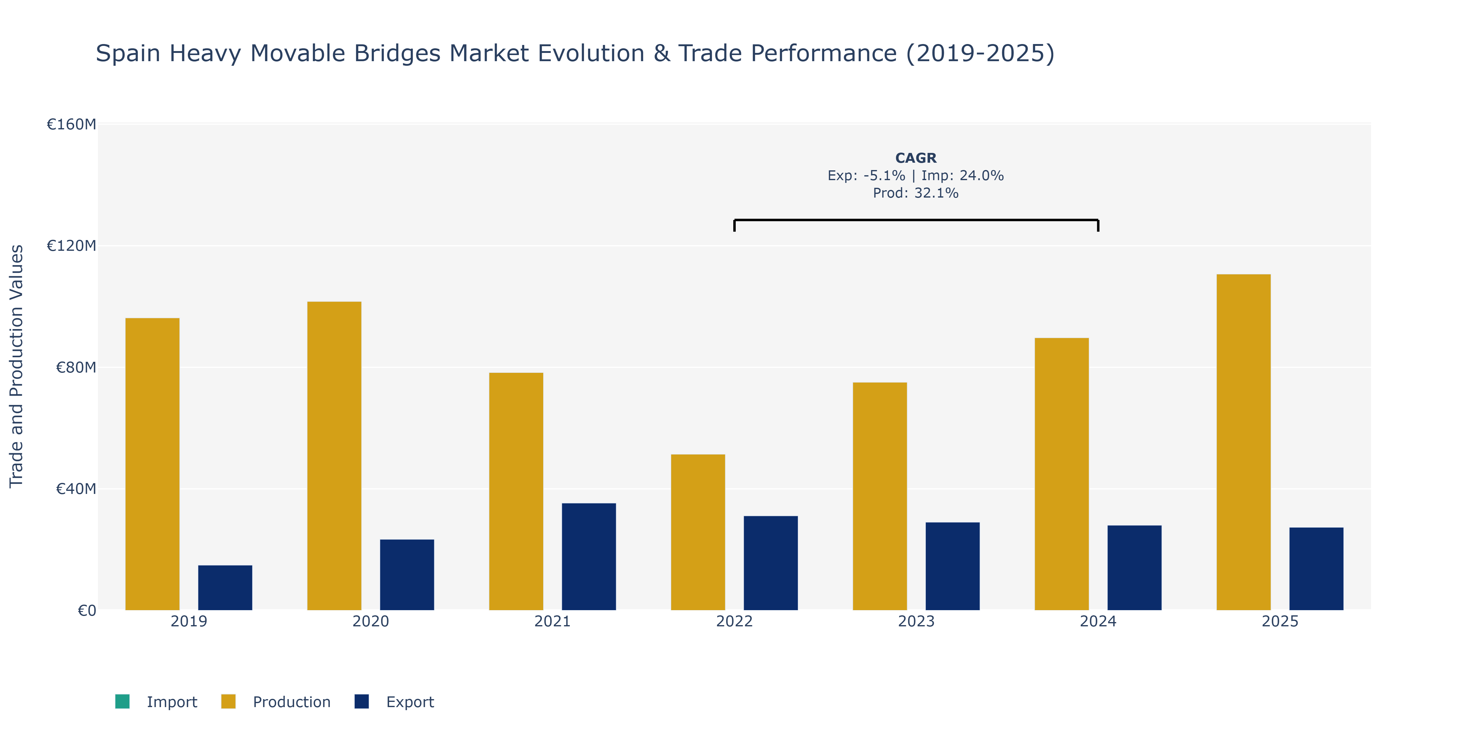 Spain Heavy Movable Bridges Market: Production & Trade Performance (2019-2025)