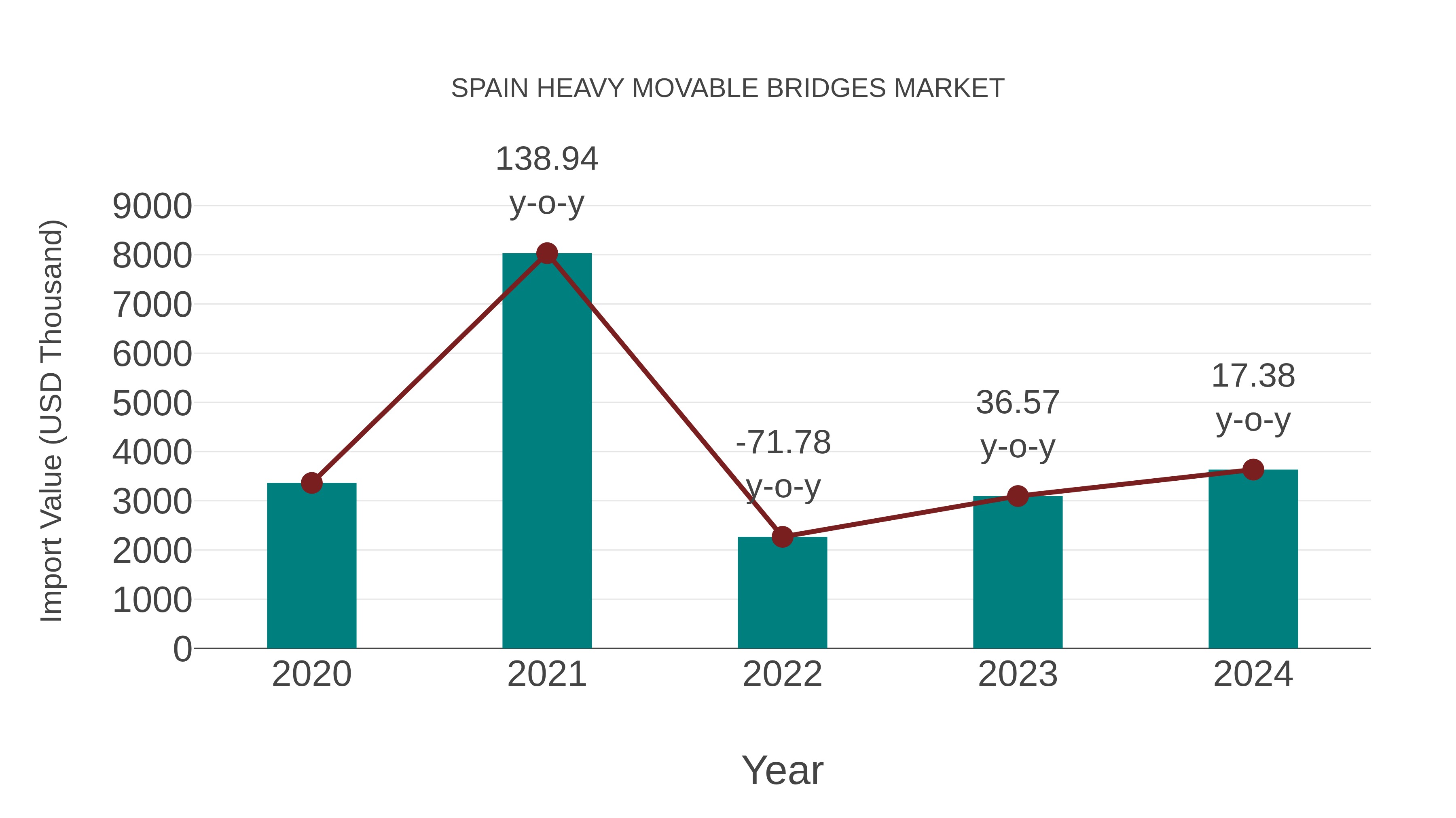  Spain Heavy Movable Bridges Market: Import Trend Analysis