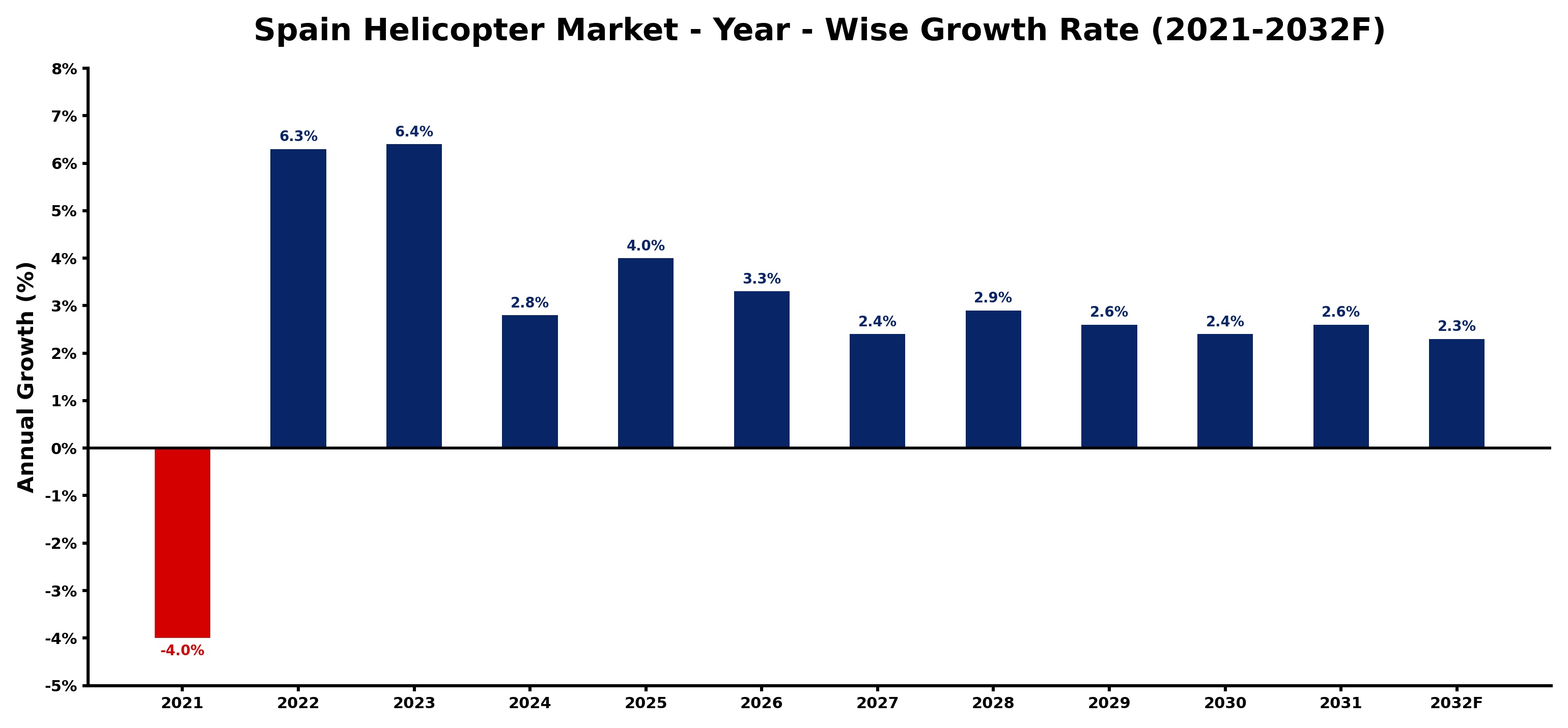 Spain Helicopter Market Year-wise Growth Rate and Key Drivers