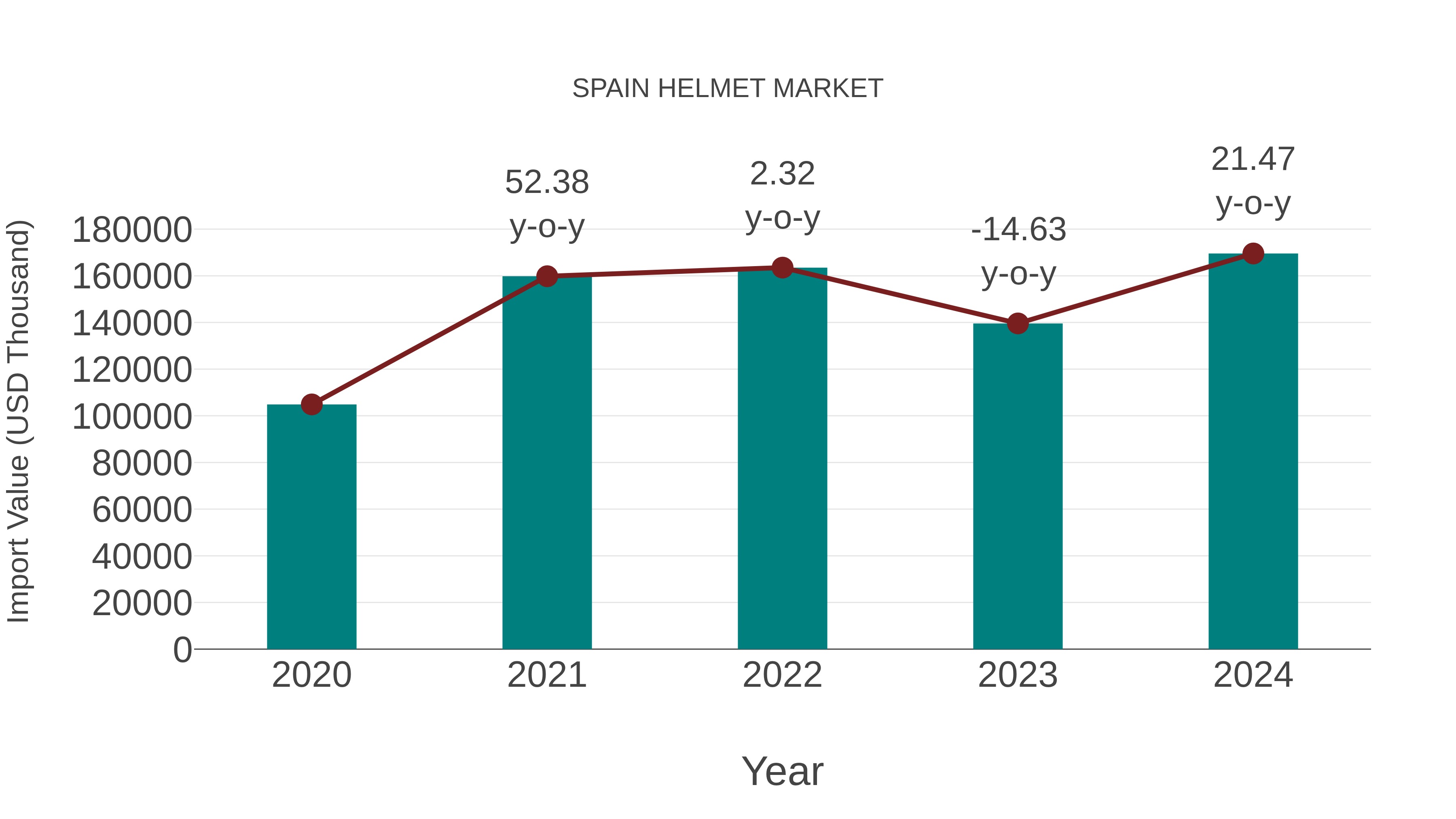  Spain Helmet Market: Import Trend Analysis