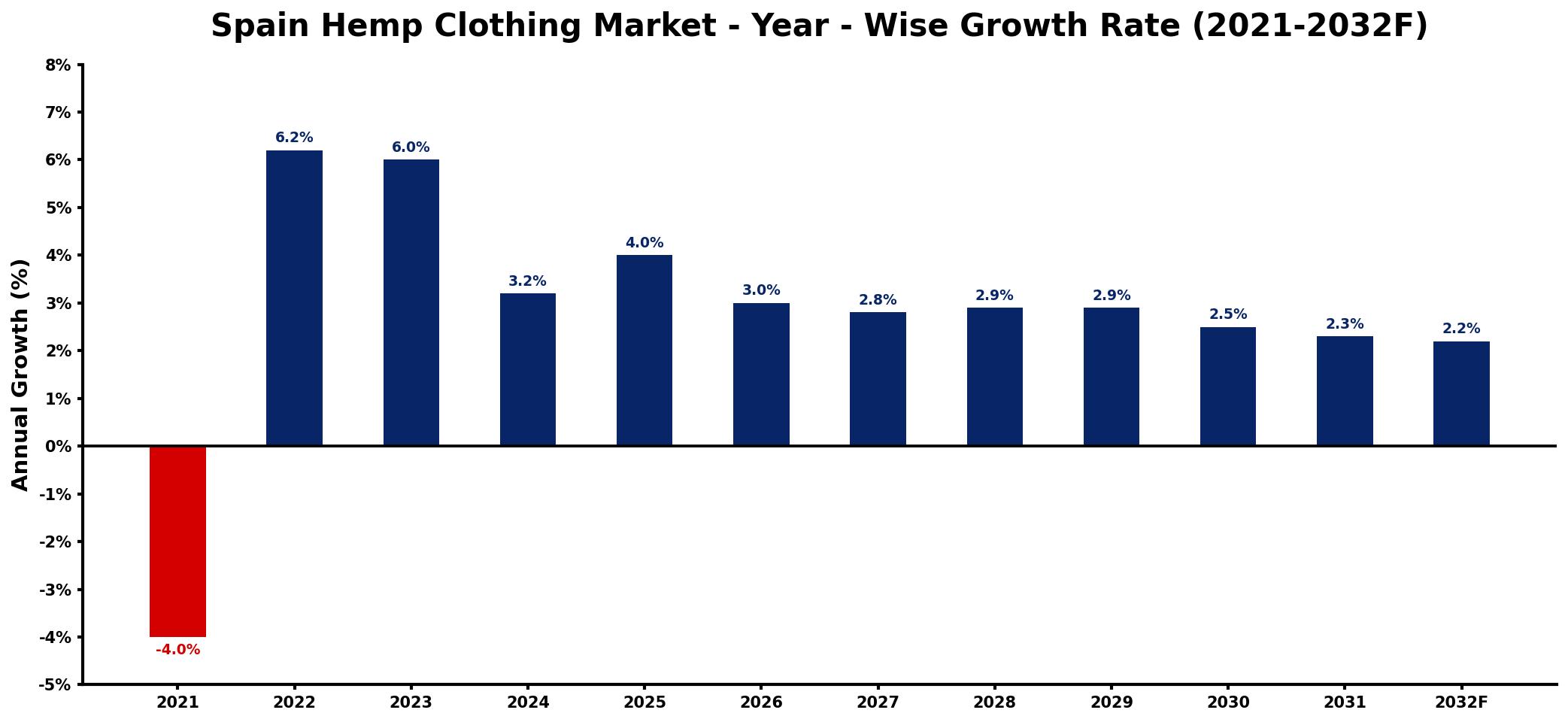 Spain Hemp Clothing Market Year-wise Growth Rate and Key Drivers