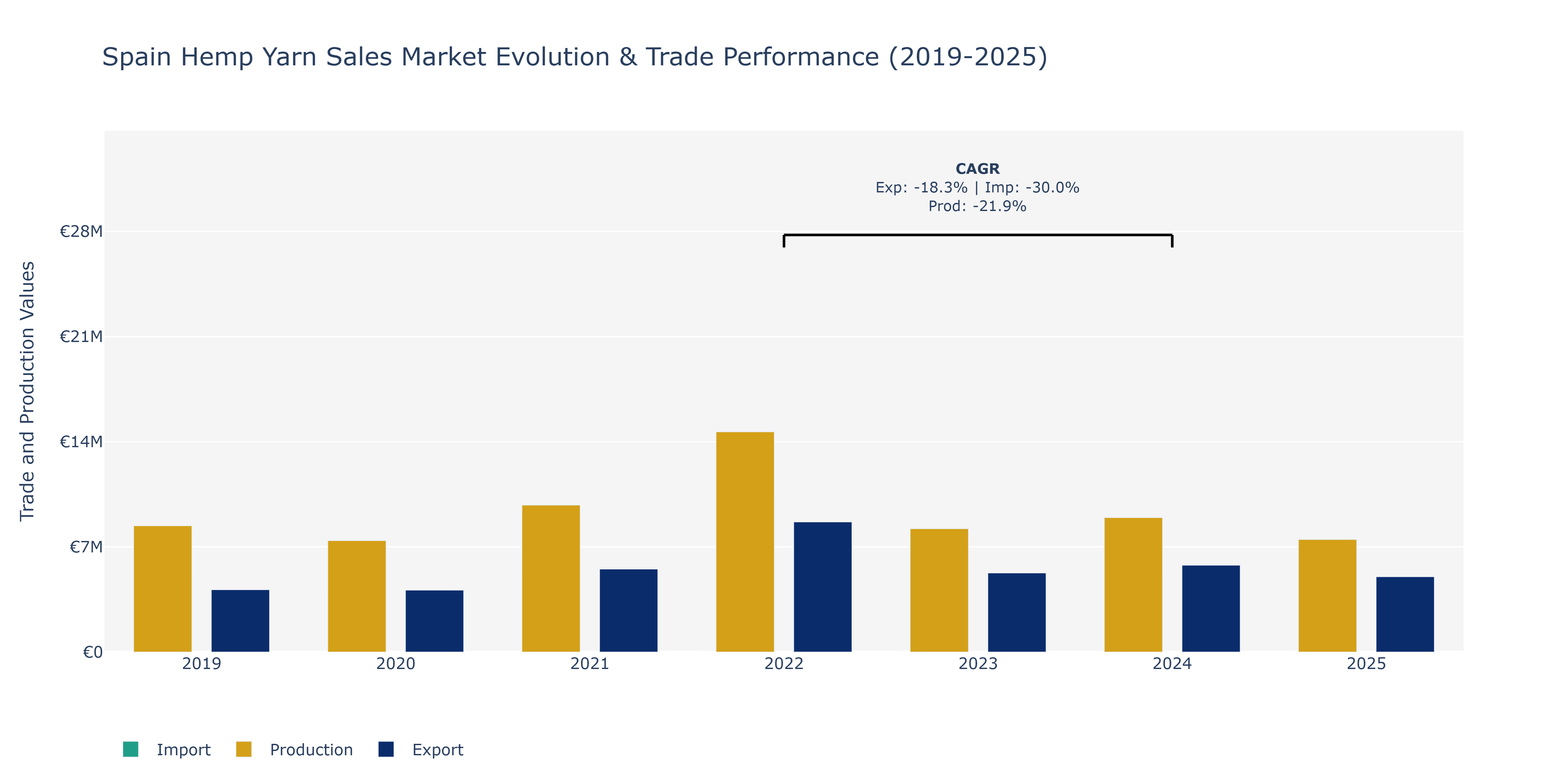 Spain Hemp Yarn Sales Market: Production & Trade Performance (2019-2025)