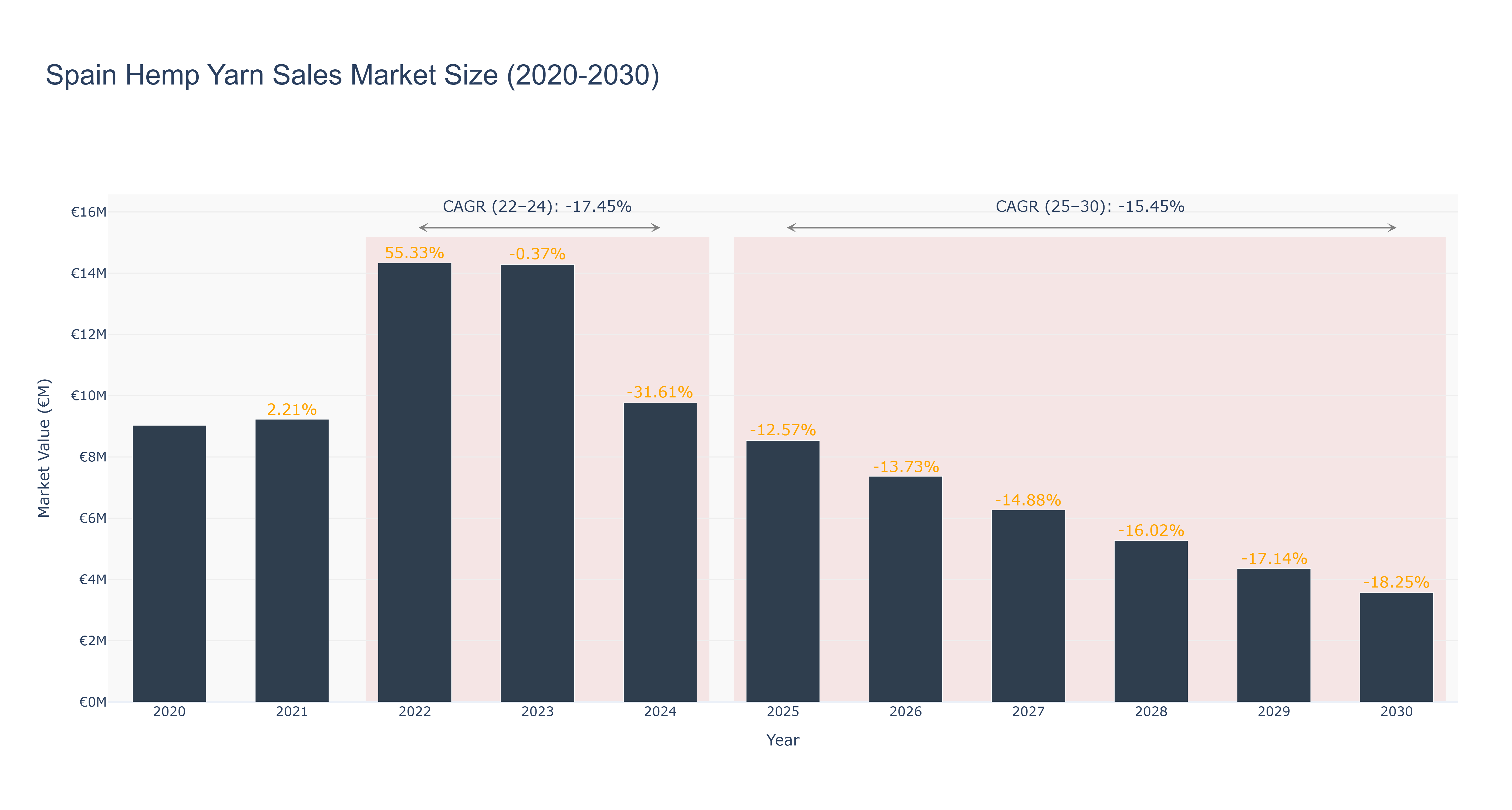 Spain Hemp Yarn Sales Market Size (2020-2030)