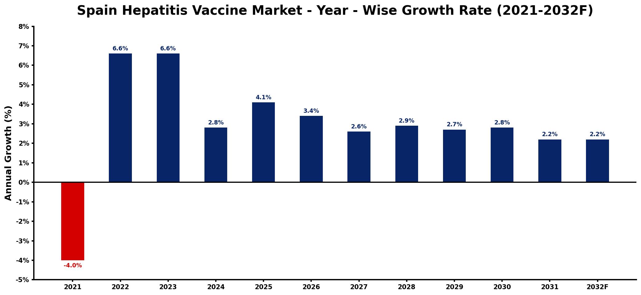 Spain Hepatitis Vaccine Market Year-wise Growth Rate and Key Drivers