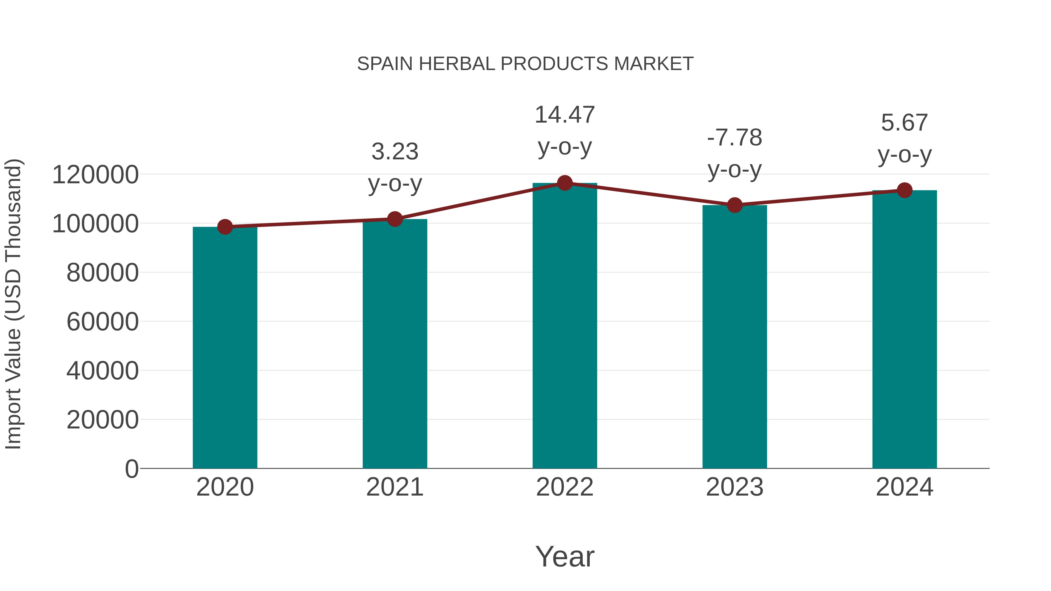  Spain Herbal Products Market: Import Trend Analysis