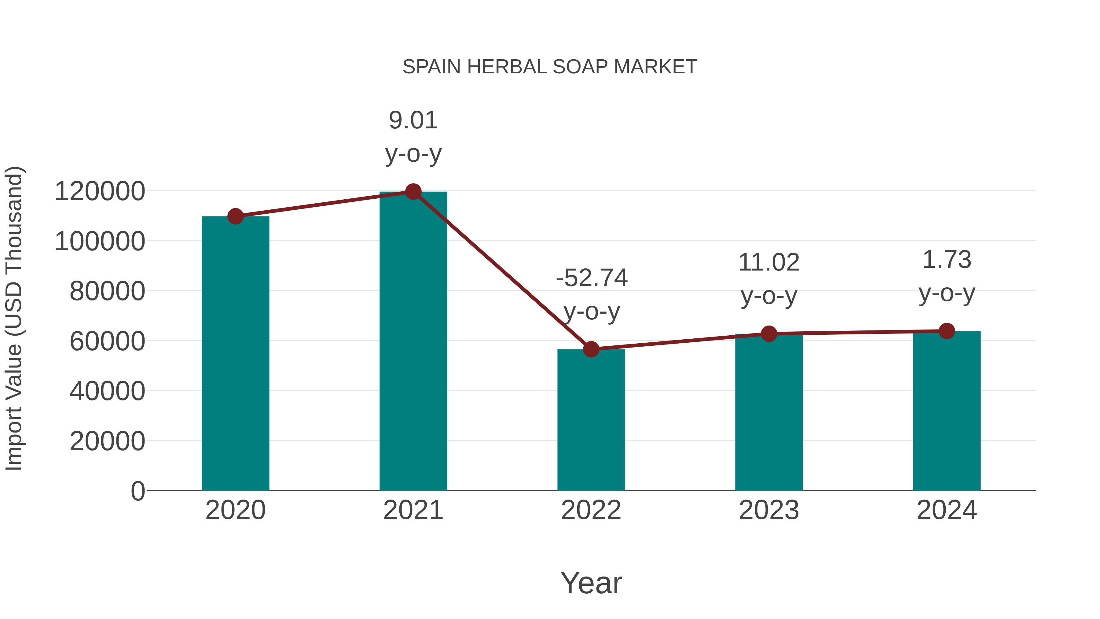  Spain Herbal Soap Market: Import Trend Analysis