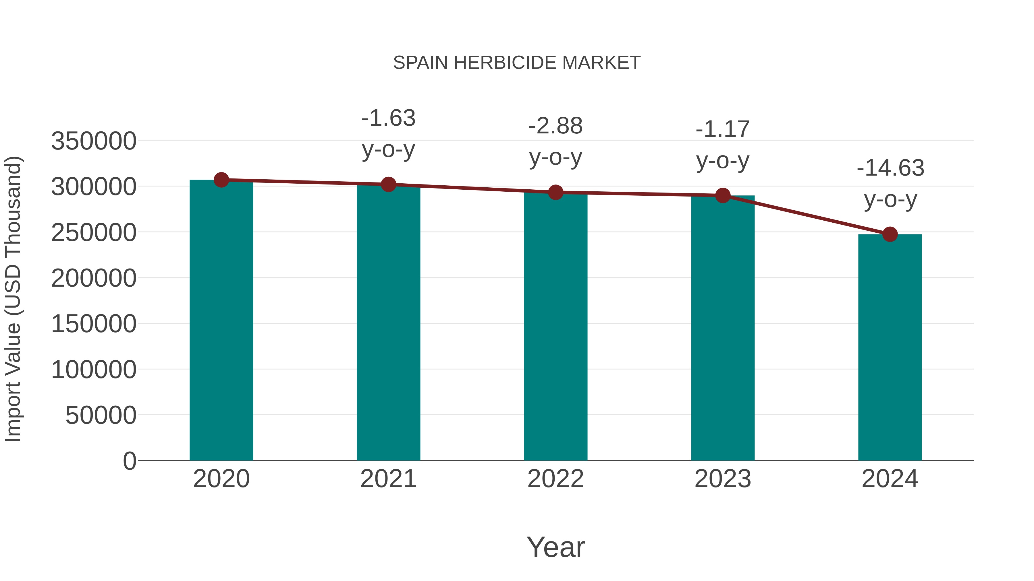 Spain Herbicide Market: Import Trend Analysis