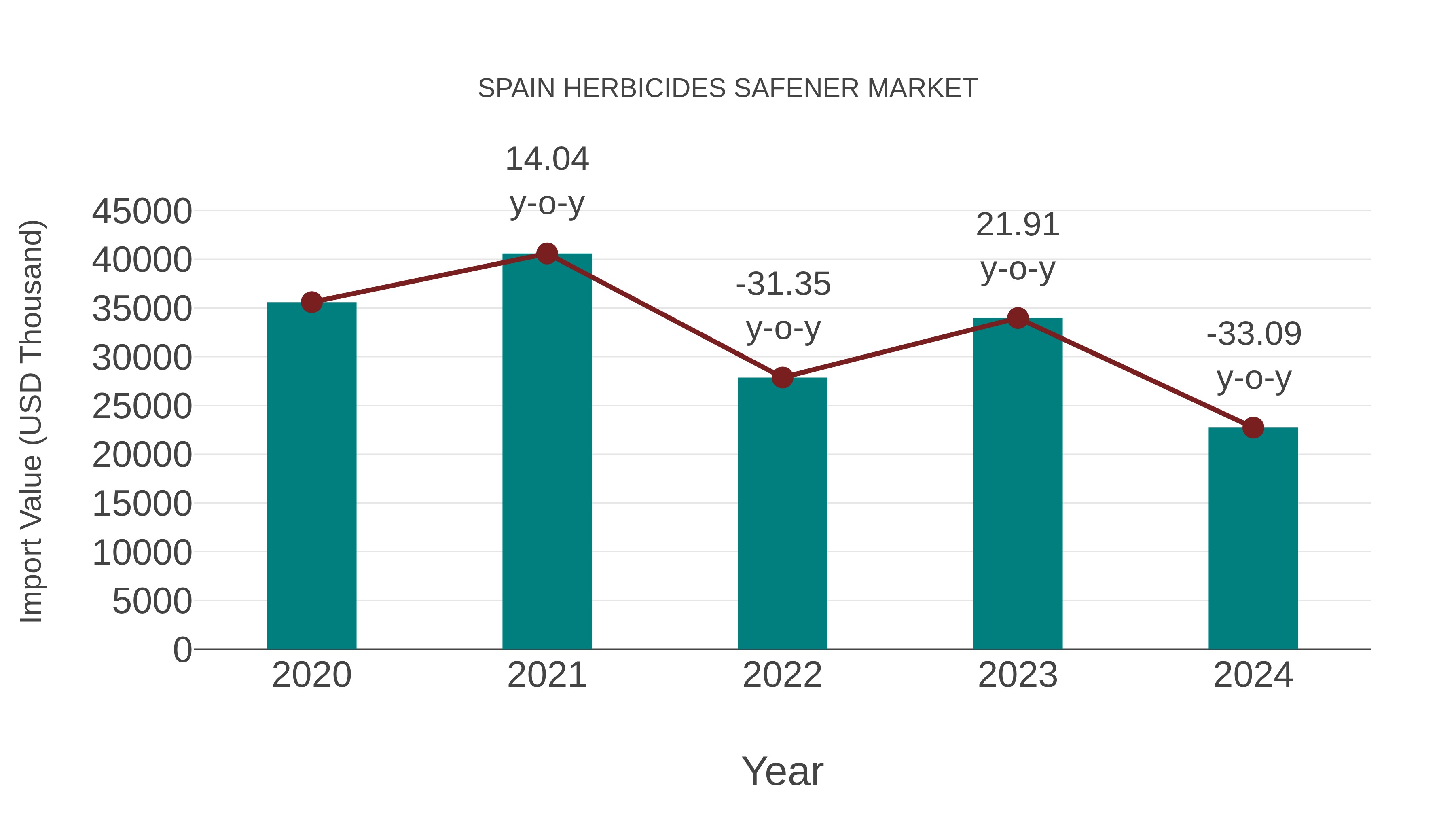  Spain Herbicides Safener Market: Import Trend Analysis