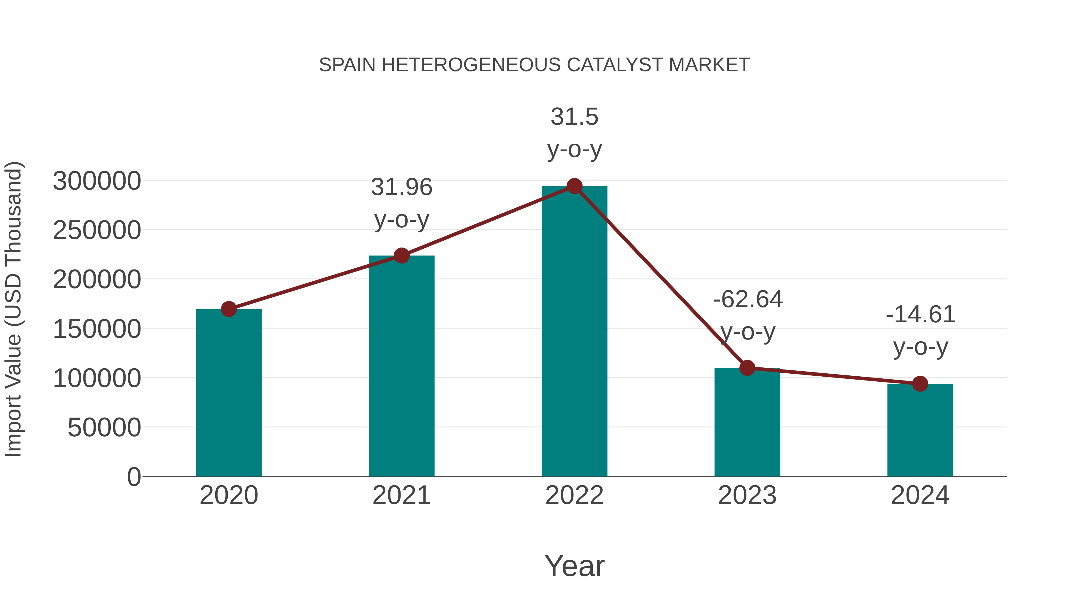  Spain Heterogeneous Catalyst Market: Import Trend Analysis