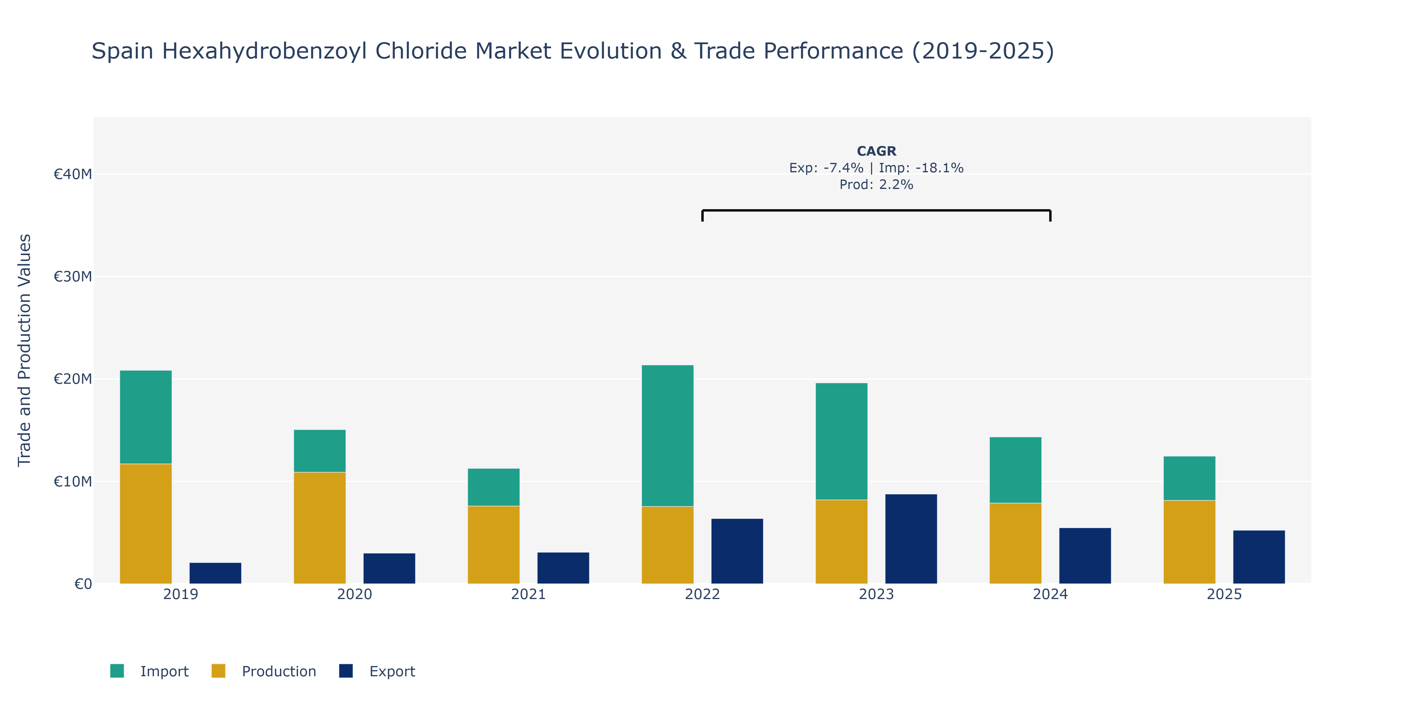 Spain Hexahydrobenzoyl Chloride Market: Production & Trade Performance (2019-2025)