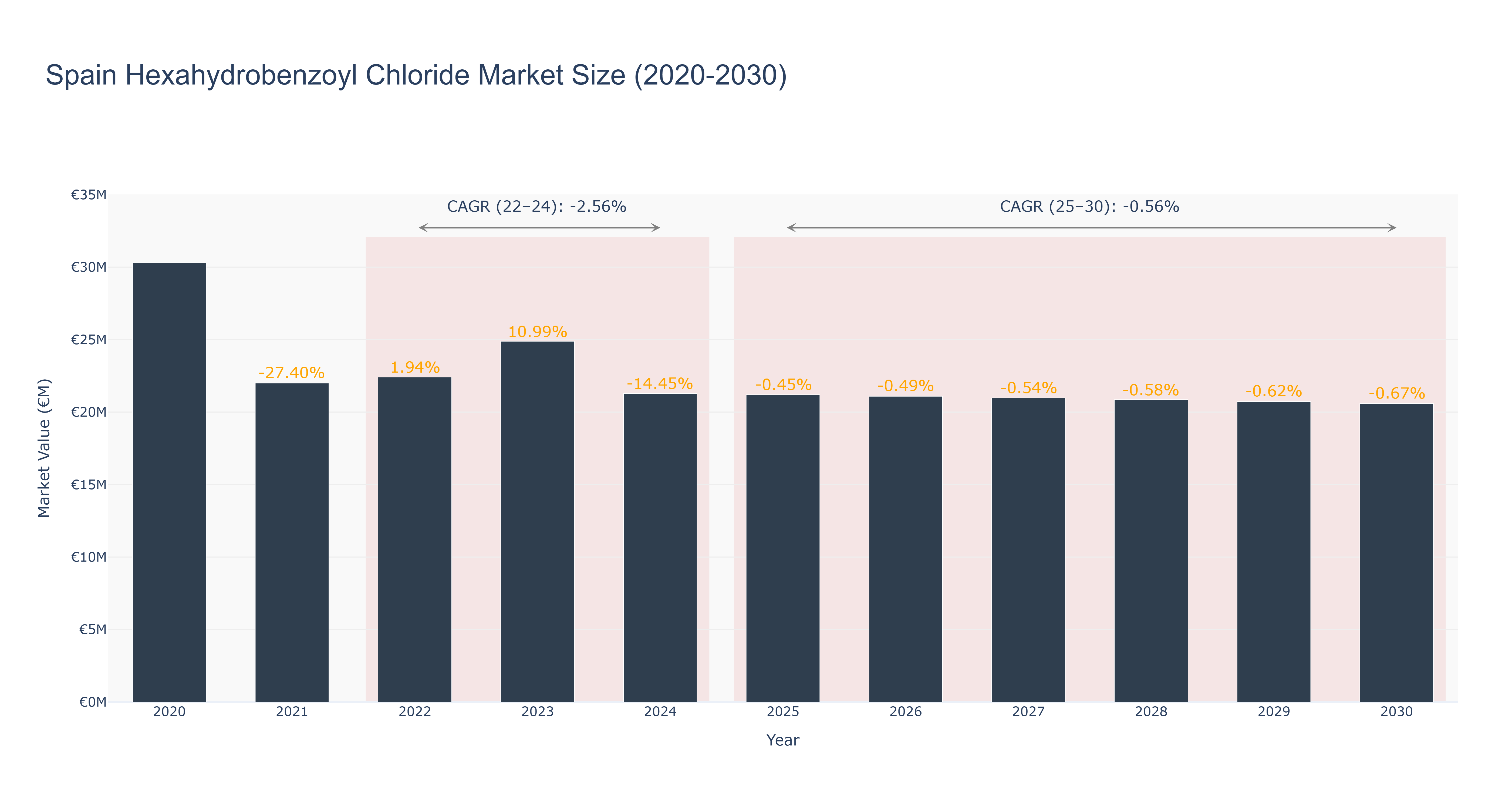 Spain Hexahydrobenzoyl Chloride Market Size (2020-2030)