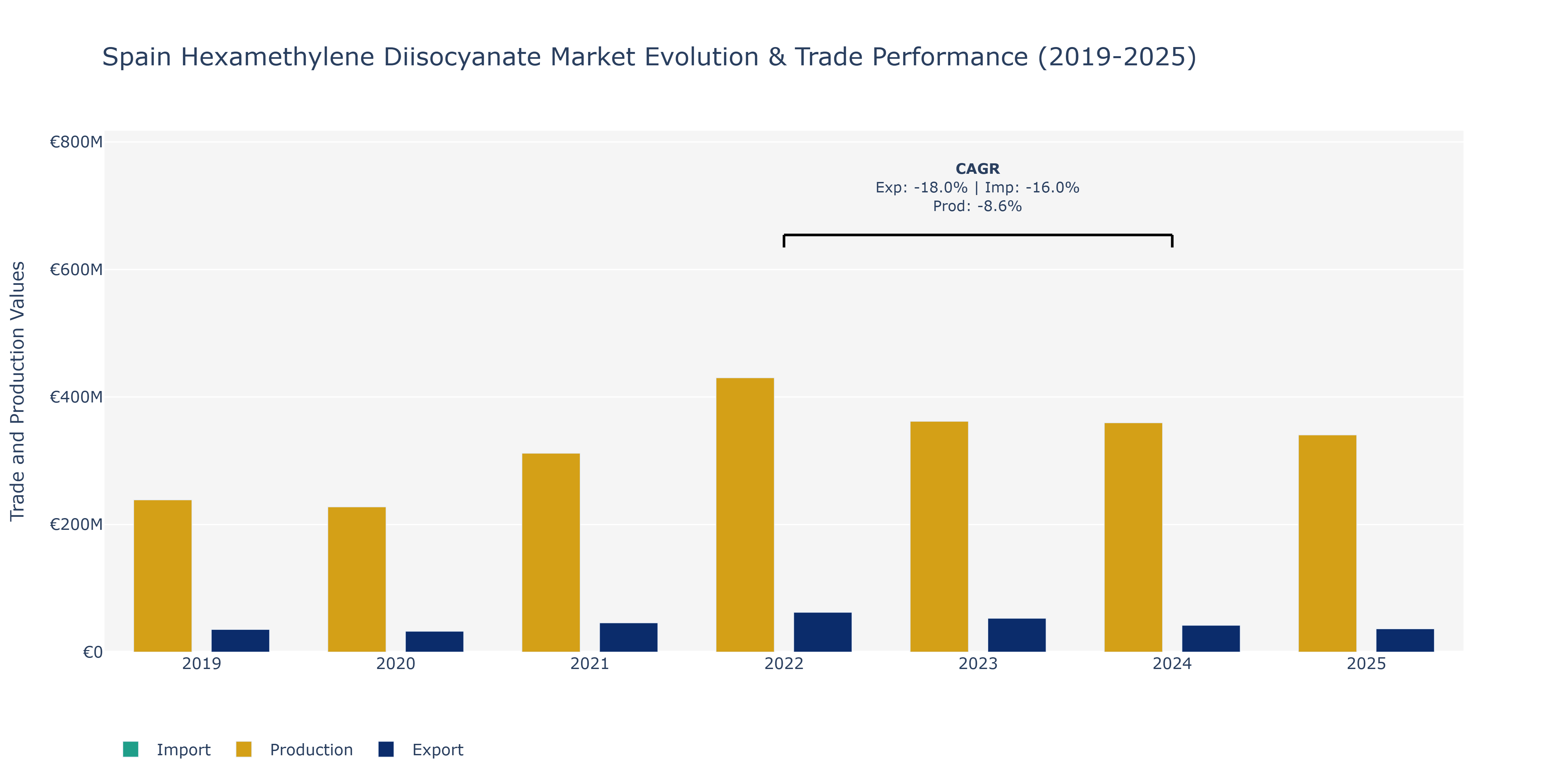 Spain Hexamethylene Diisocyanate Market: Production & Trade Performance (2019-2025)