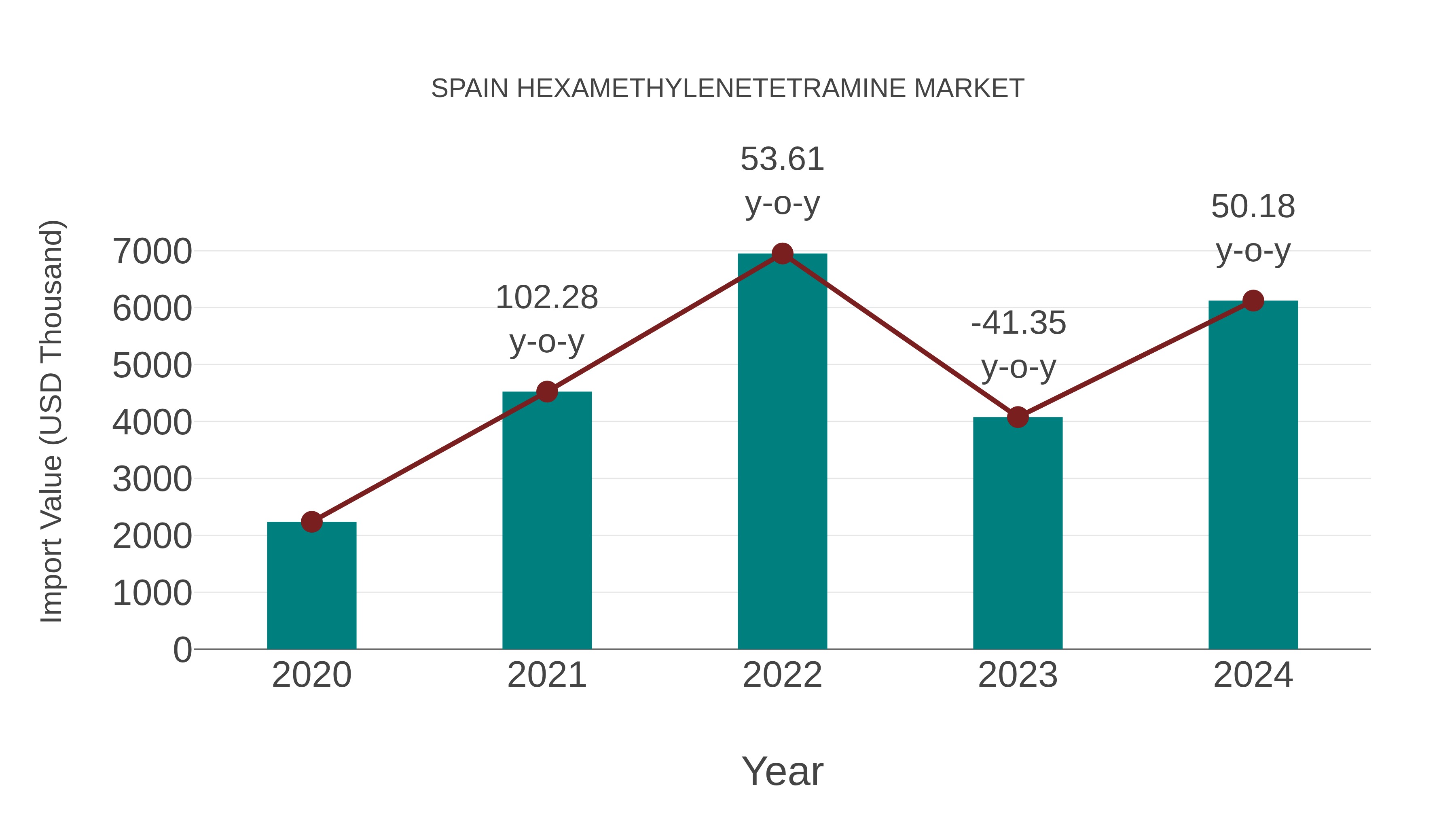  Spain Hexamethylenetetramine Market: Import Trend Analysis