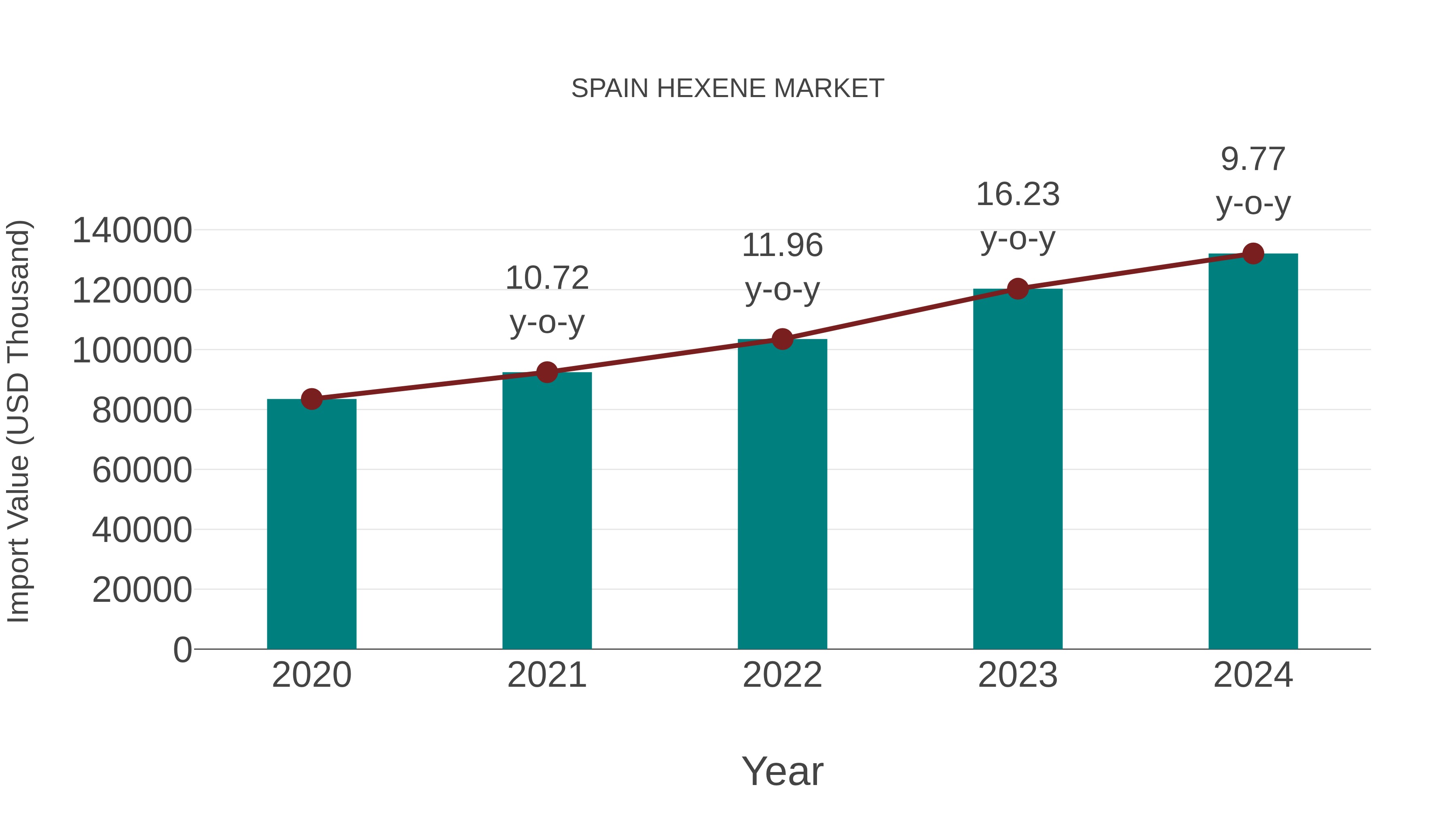  Spain Hexene Market: Import Trend Analysis