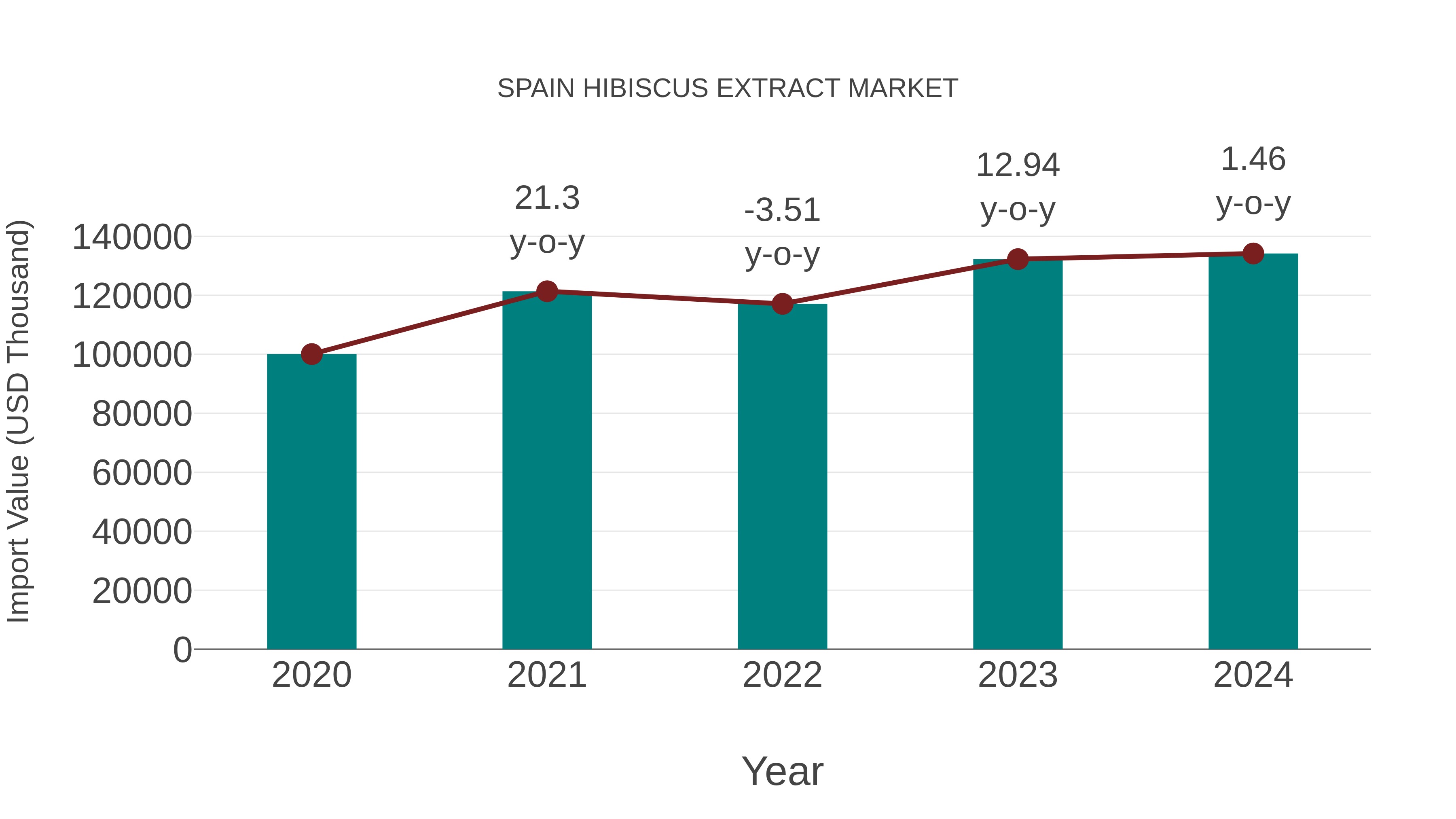 Spain Hibiscus Extract Market: Import Trend Analysis