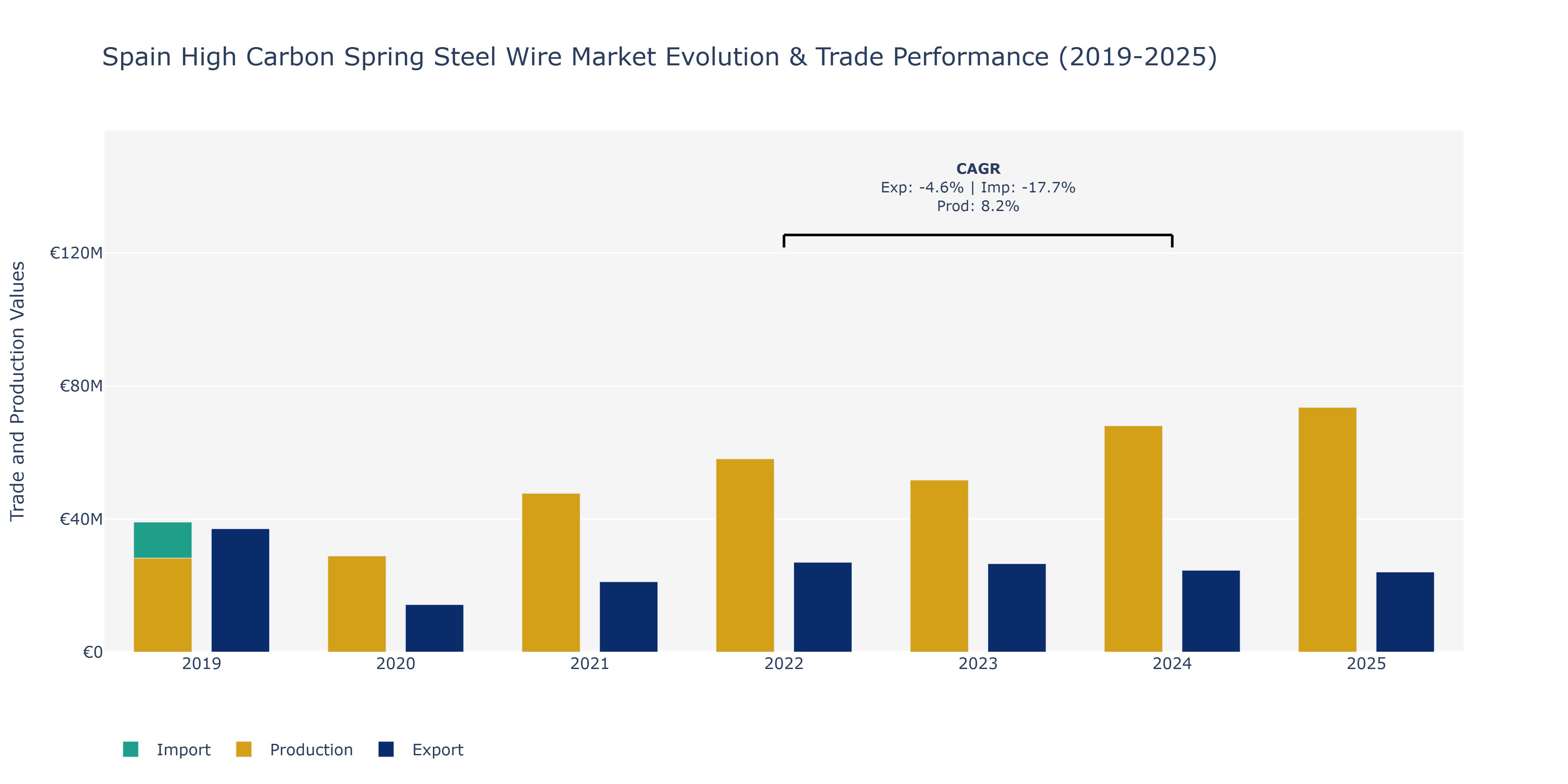 Spain High Carbon Spring Steel Wire Market: Production & Trade Performance (2019-2025)