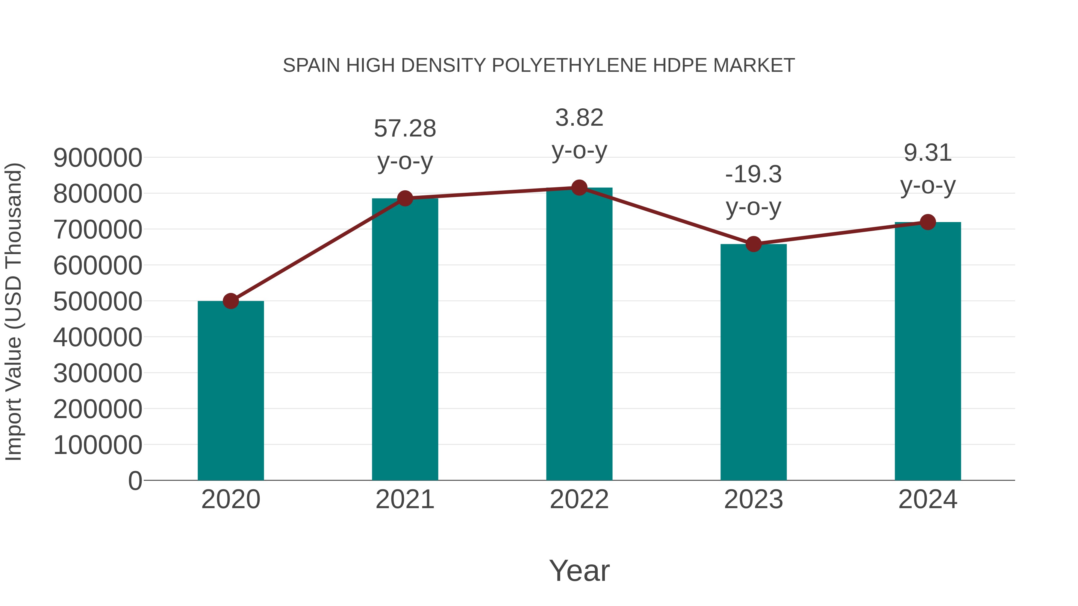  Spain High Density Polyethylene Hdpe Market: Import Trend Analysis