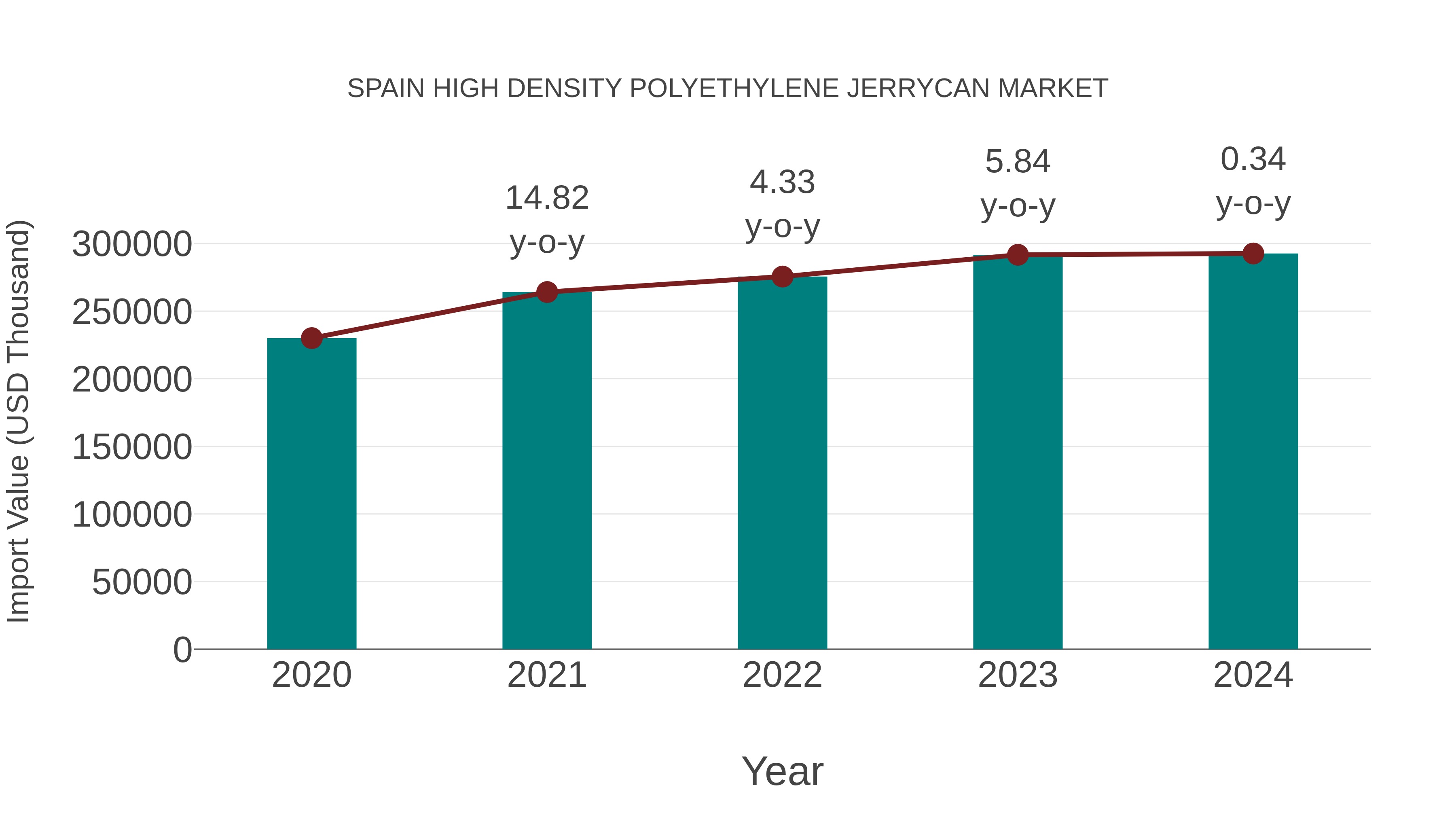 Spain High Density Polyethylene Jerrycan Market: Import Trend Analysis