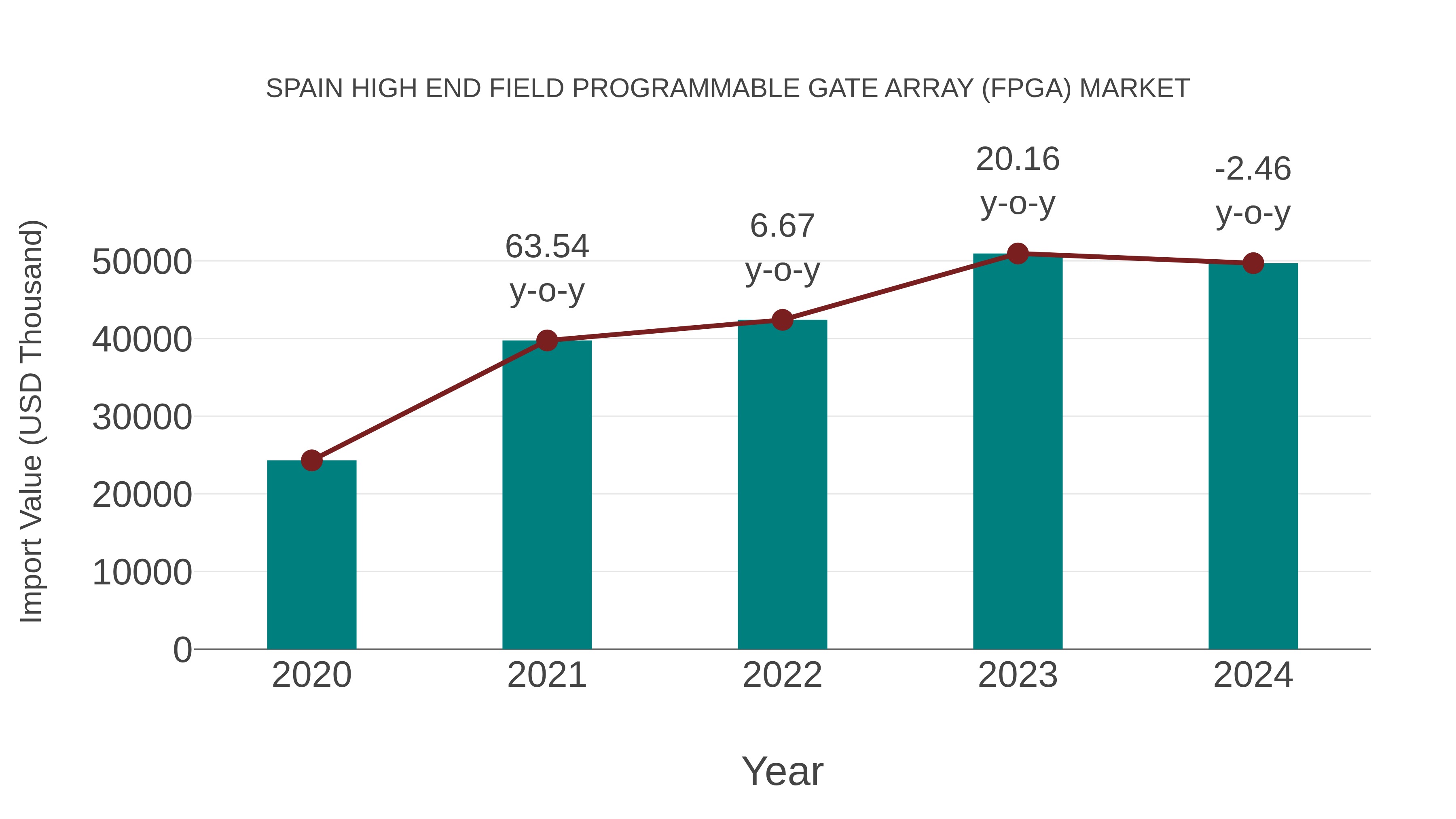  Spain High End Field Programmable Gate Array (Fpga) Market: Import Trend Analysis
