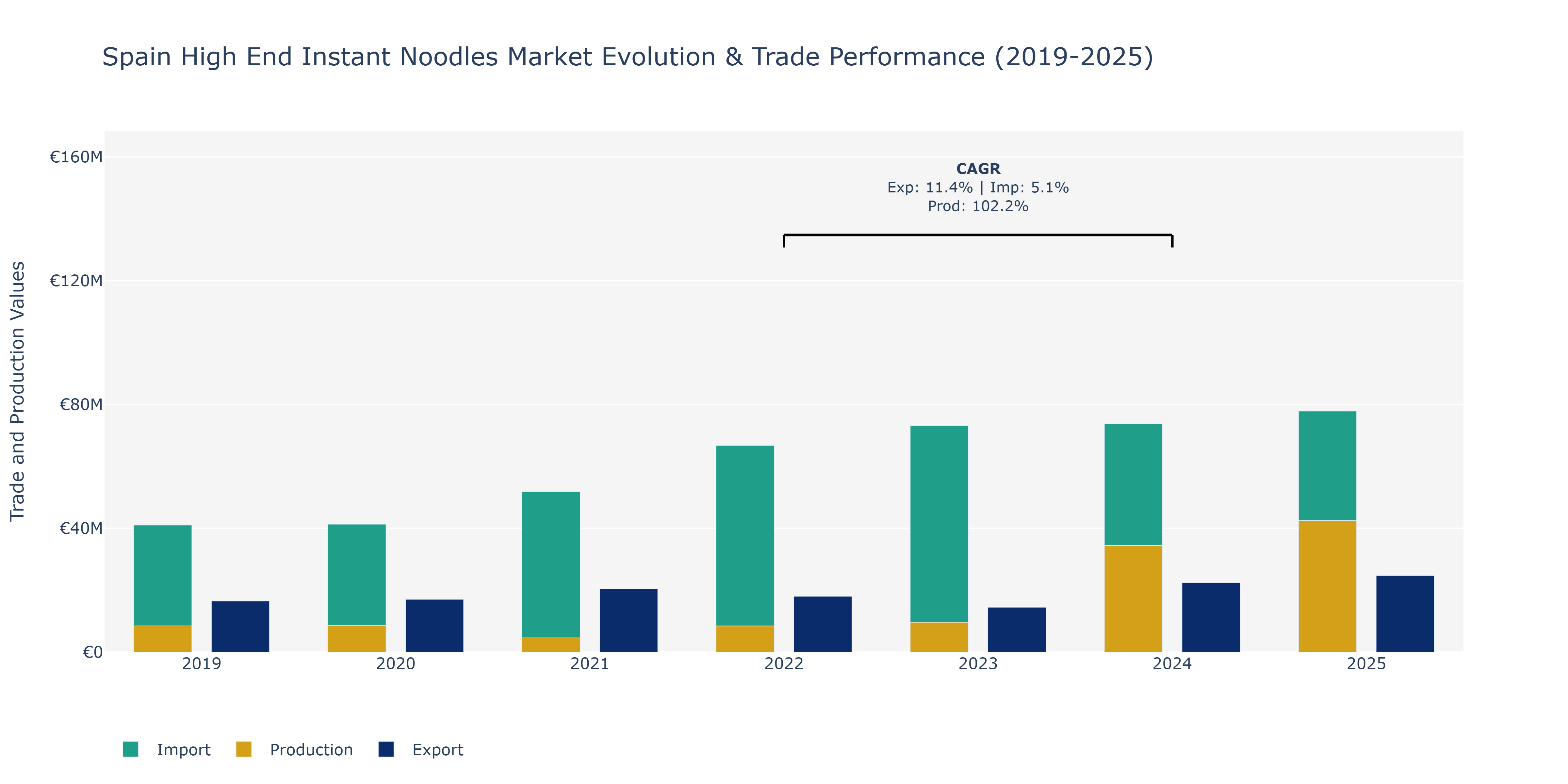Spain High End Instant Noodles Market: Production & Trade Performance (2019-2025)