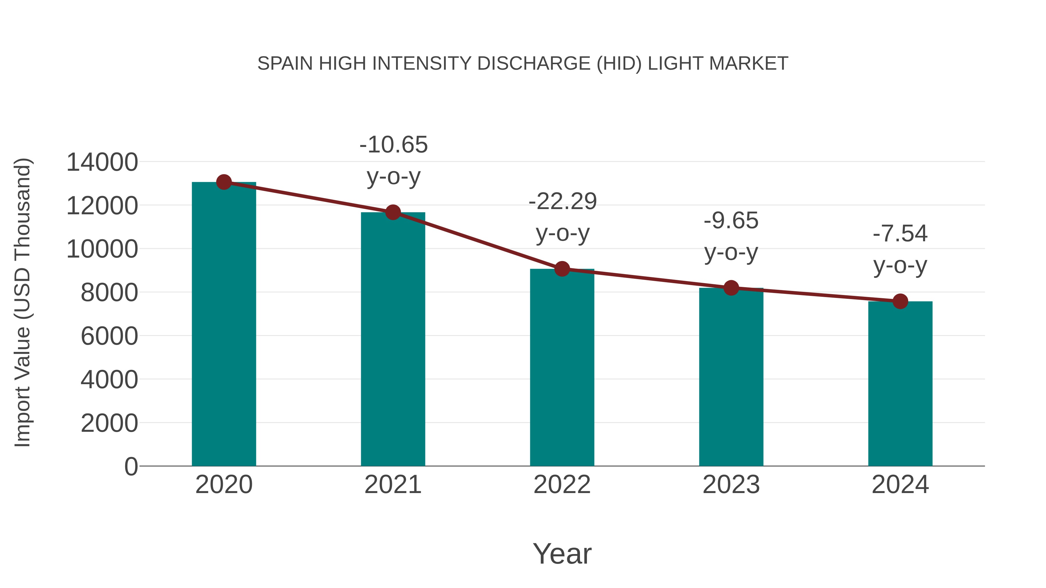 Spain High Intensity Discharge (Hid) Light Market: Import Trend Analysis