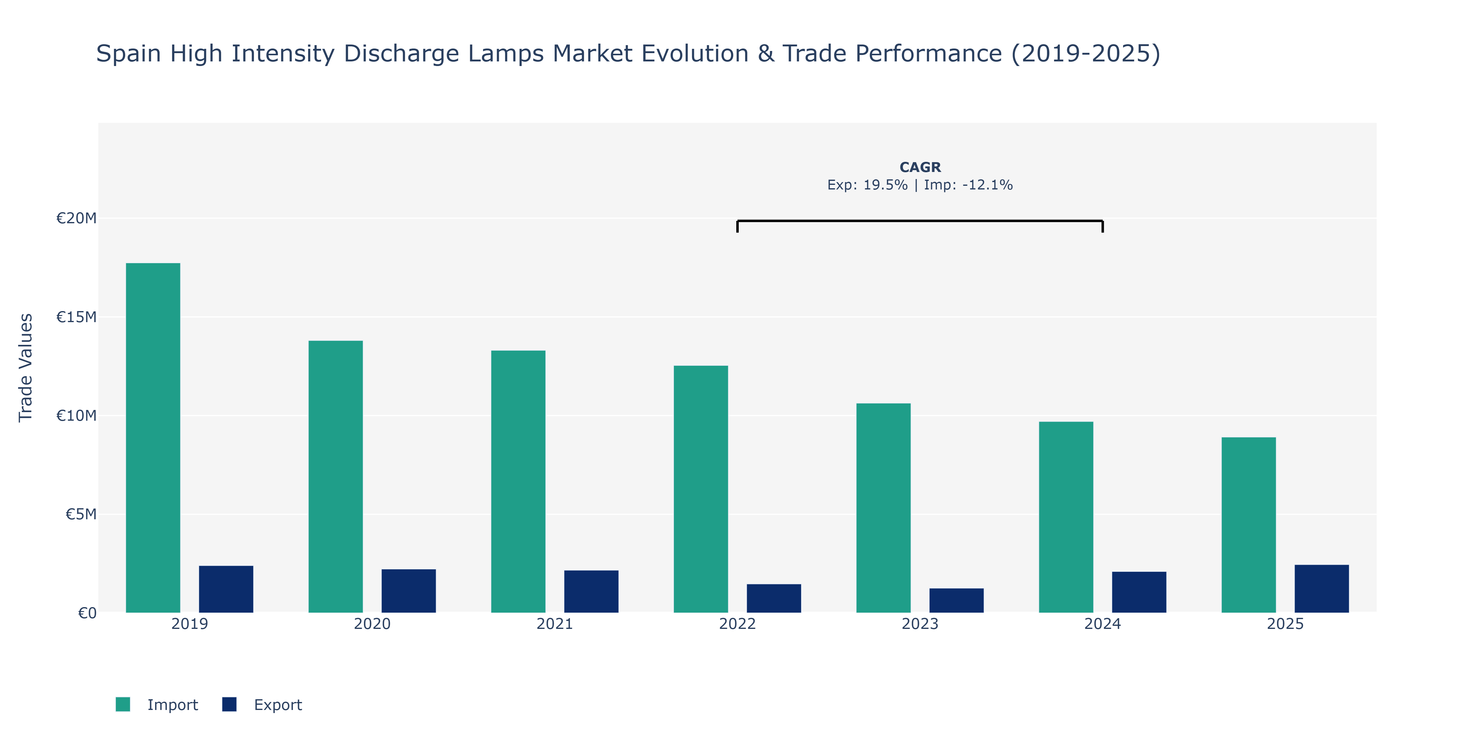 Spain High Intensity Discharge Lamps Market: Production & Trade Performance (2019-2025)
