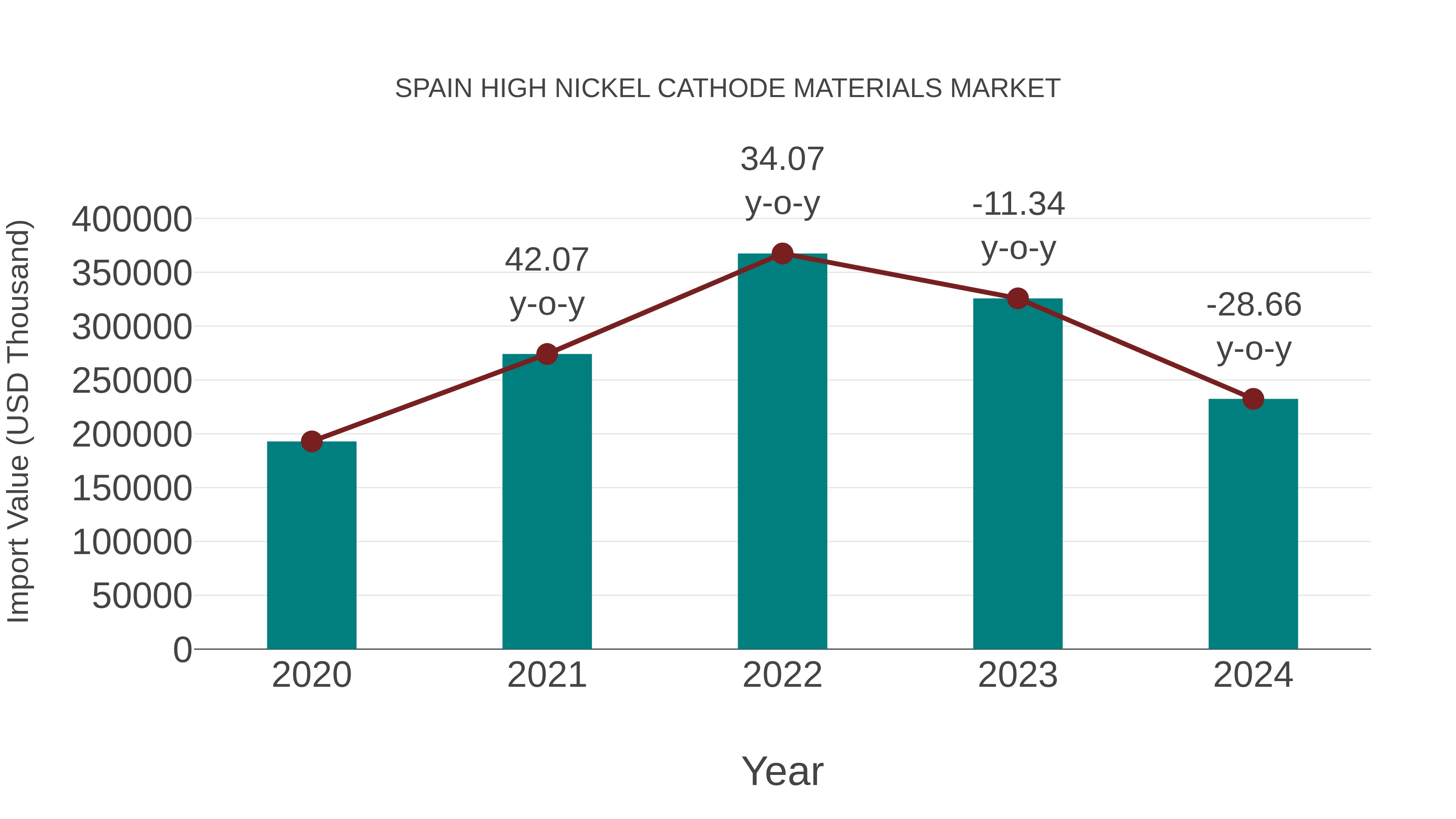  Spain High Nickel Cathode Materials Market: Import Trend Analysis