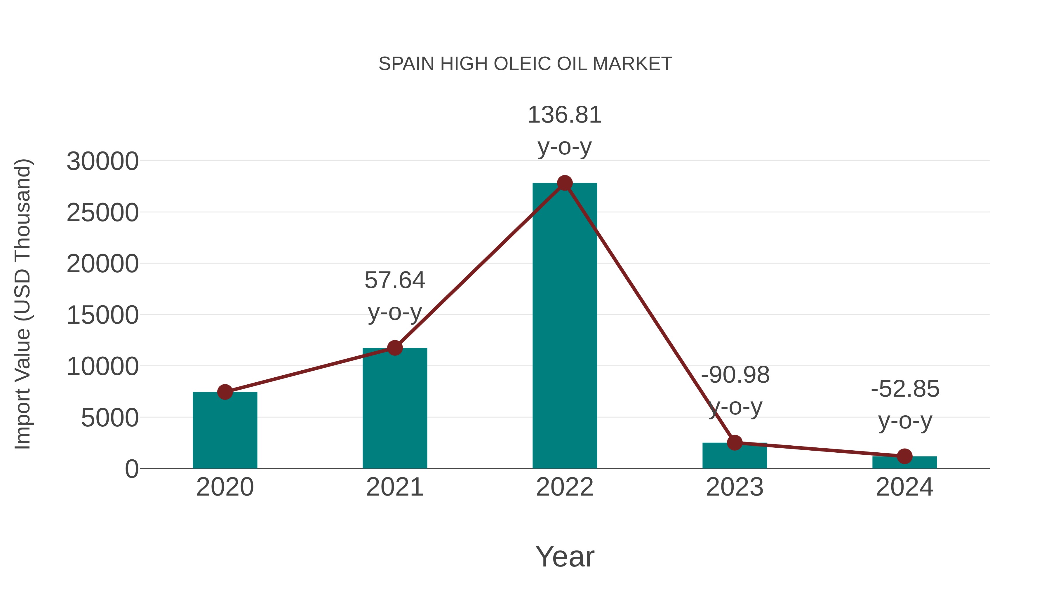  Spain High Oleic Oil Market: Import Trend Analysis