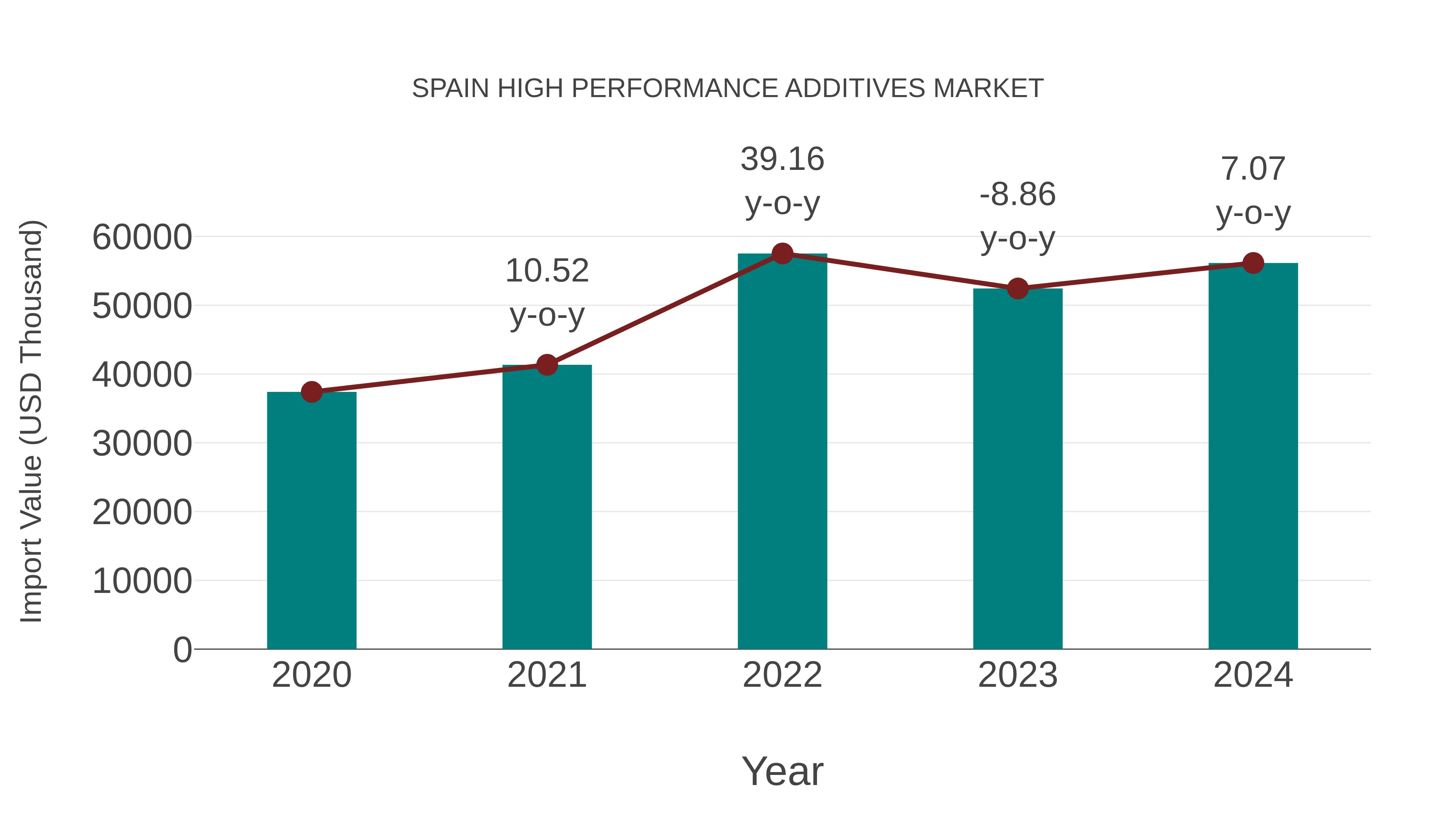  Spain High Performance Additives Market: Import Trend Analysis