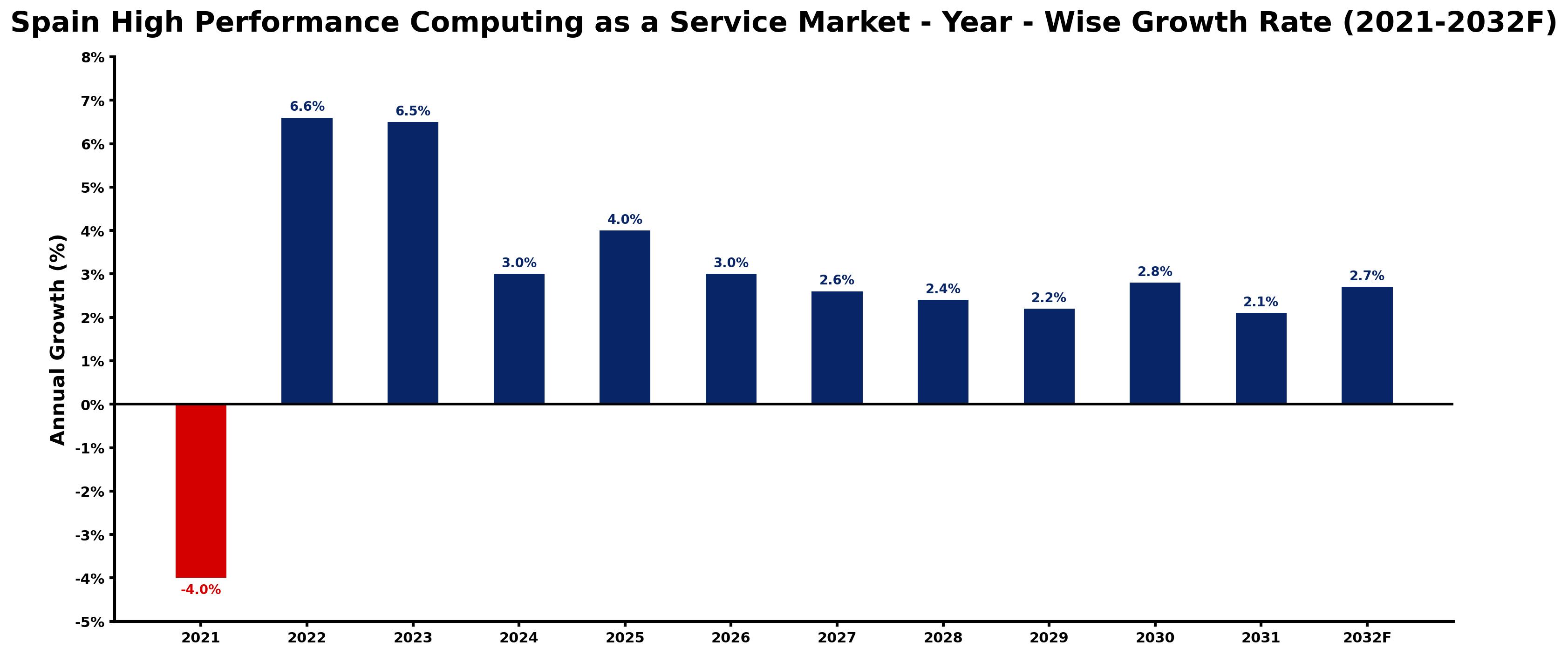 Spain High Performance Computing as a Service Market Year-wise Growth Rate and Key Drivers