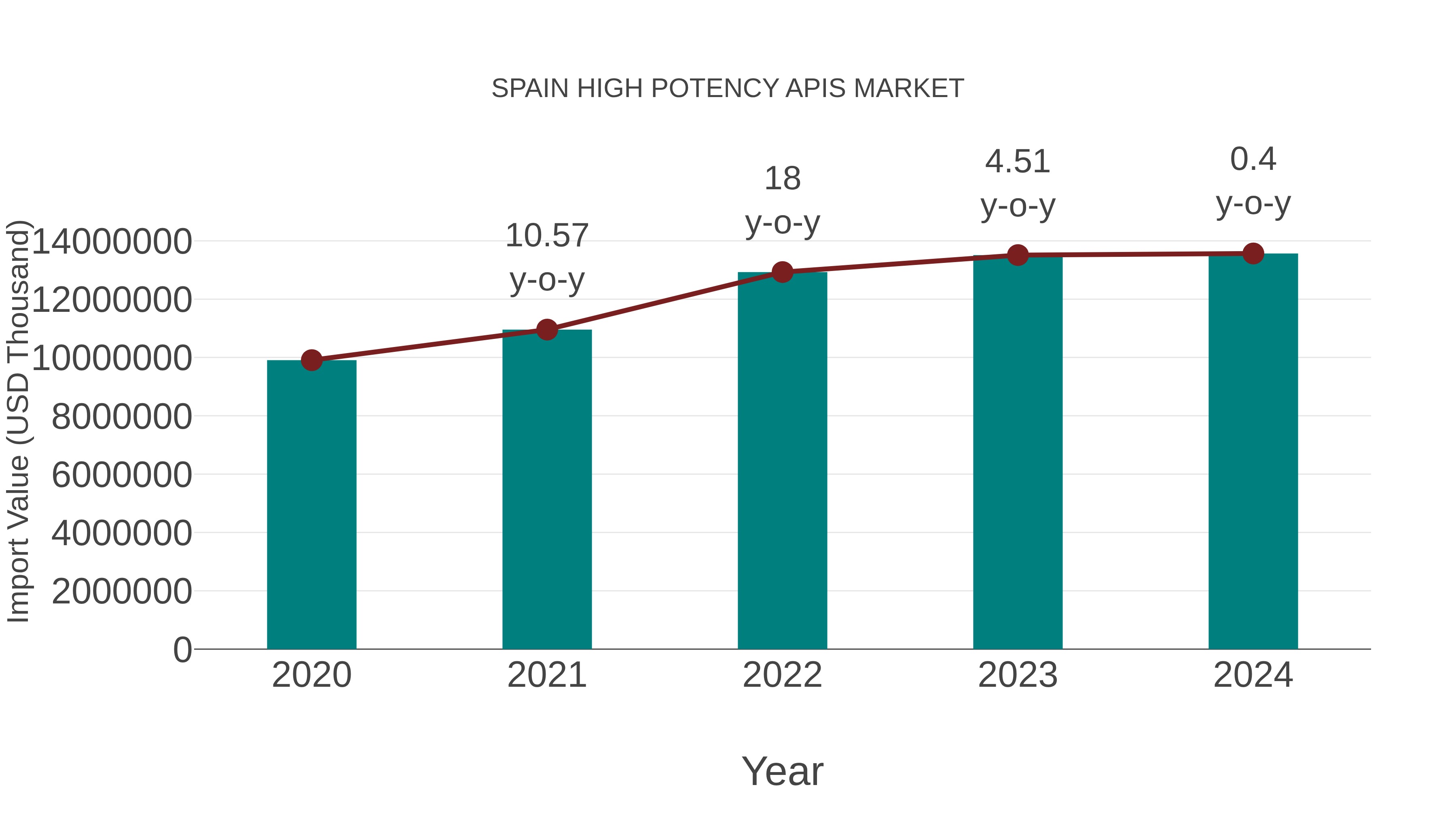  Spain High Potency Apis Market: Import Trend Analysis