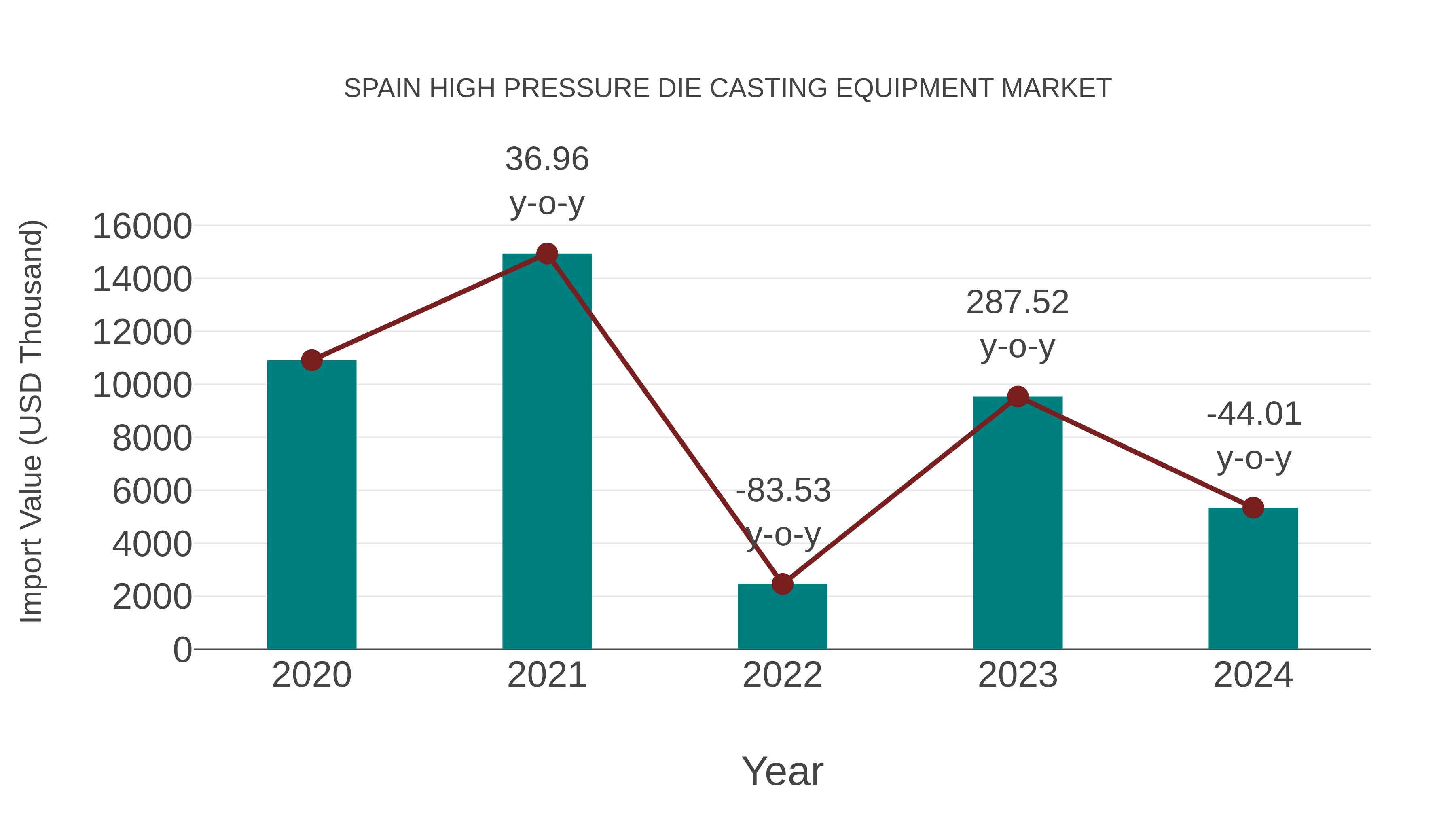 Spain High Pressure Die Casting Equipment Market: Import Trend Analysis