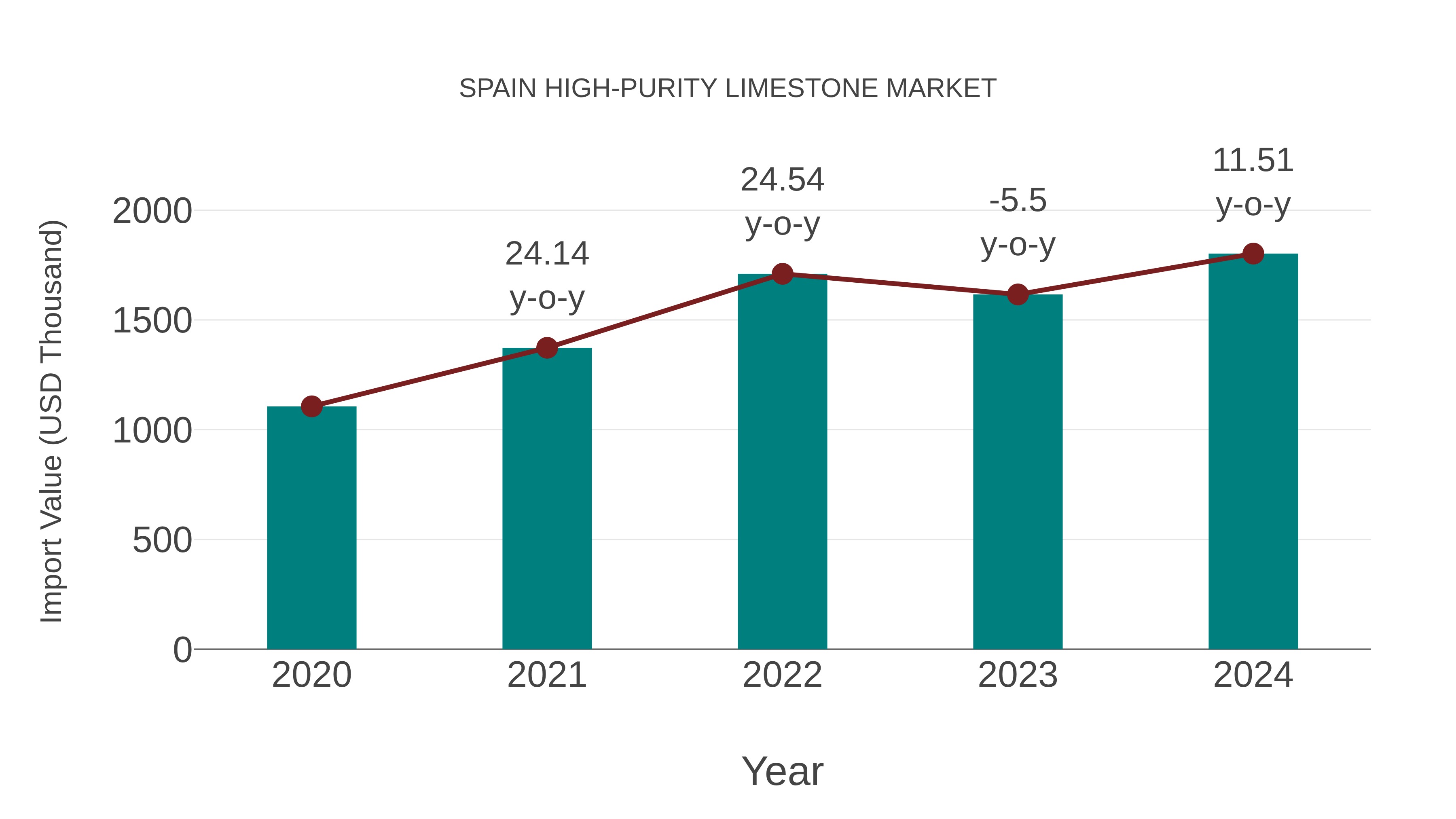  Spain High-purity Limestone Market: Import Trend Analysis