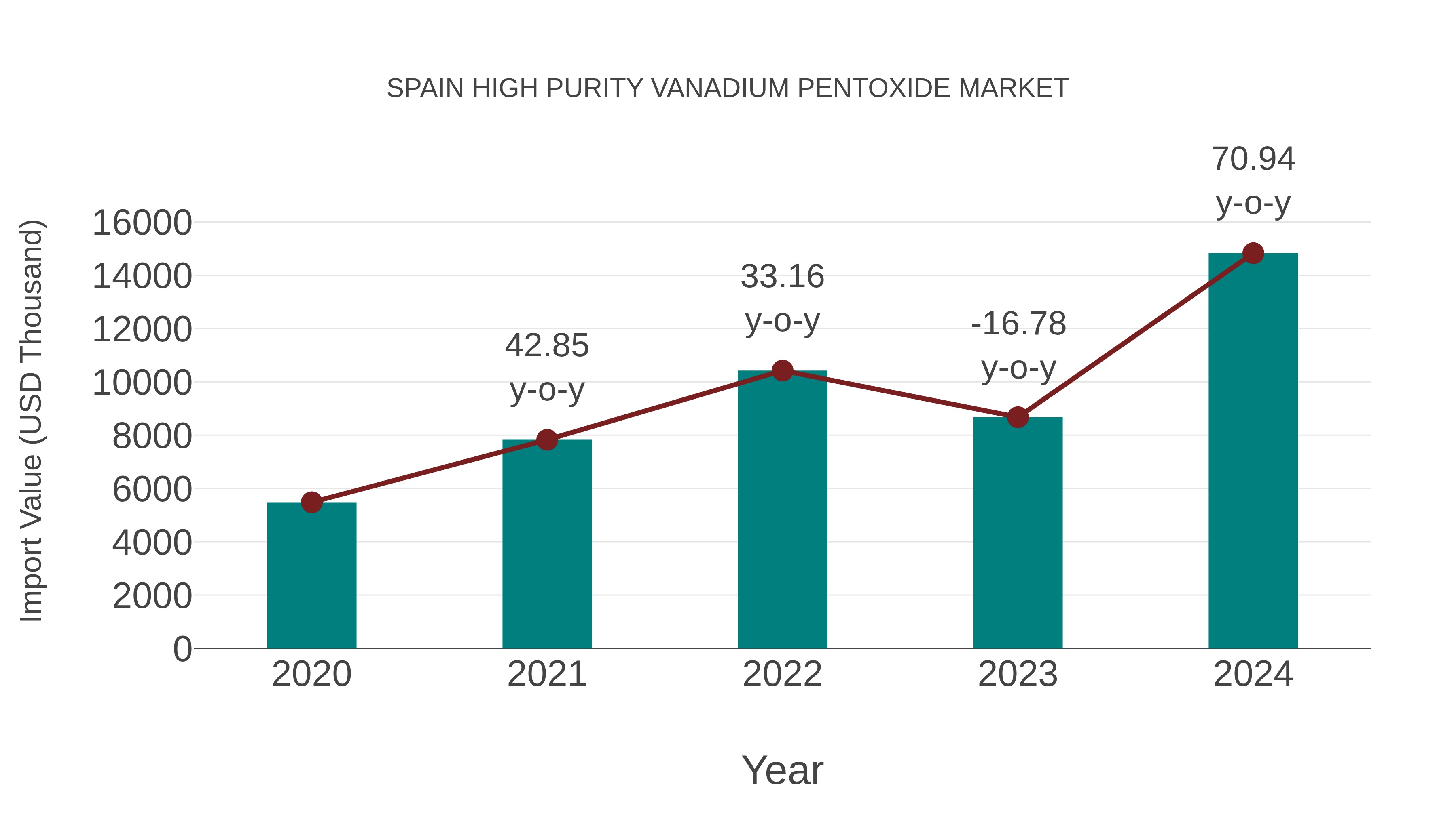  Spain High Purity Vanadium Pentoxide Market: Import Trend Analysis