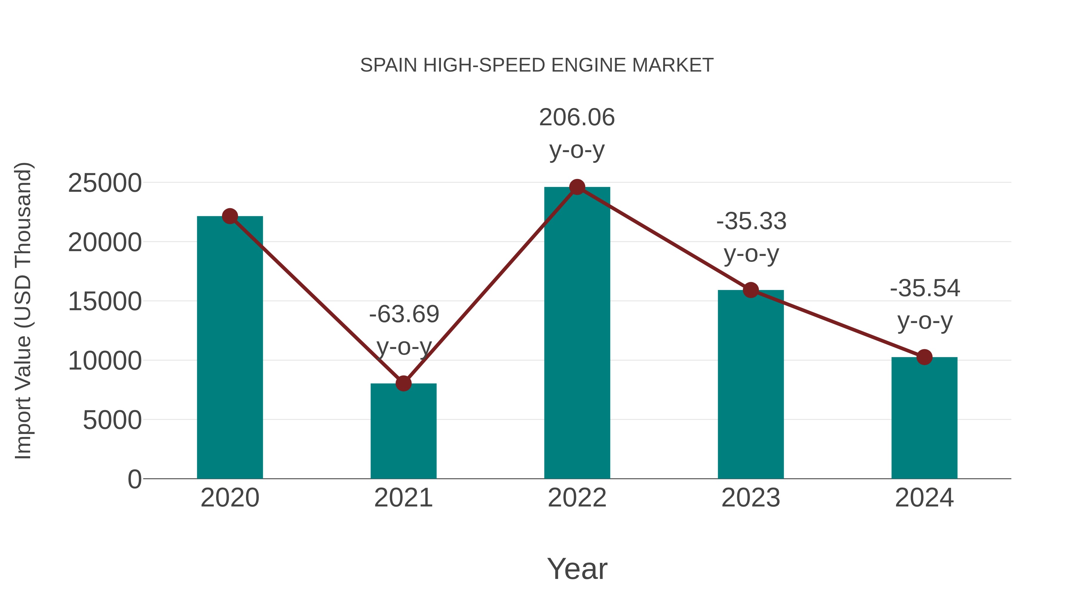  Spain High-speed Engine Market: Import Trend Analysis