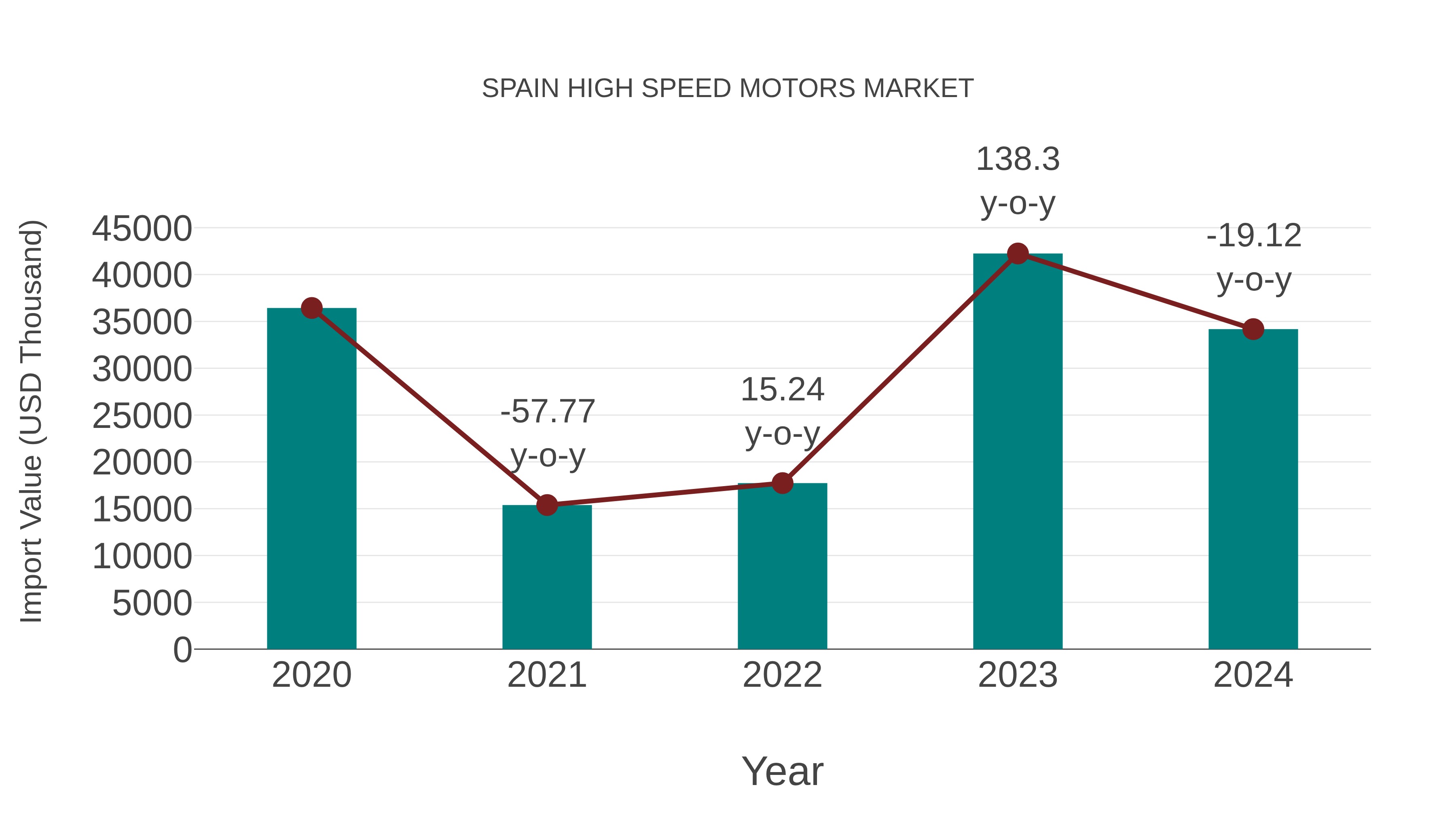 Spain High Speed Motors Market: Import Trend Analysis