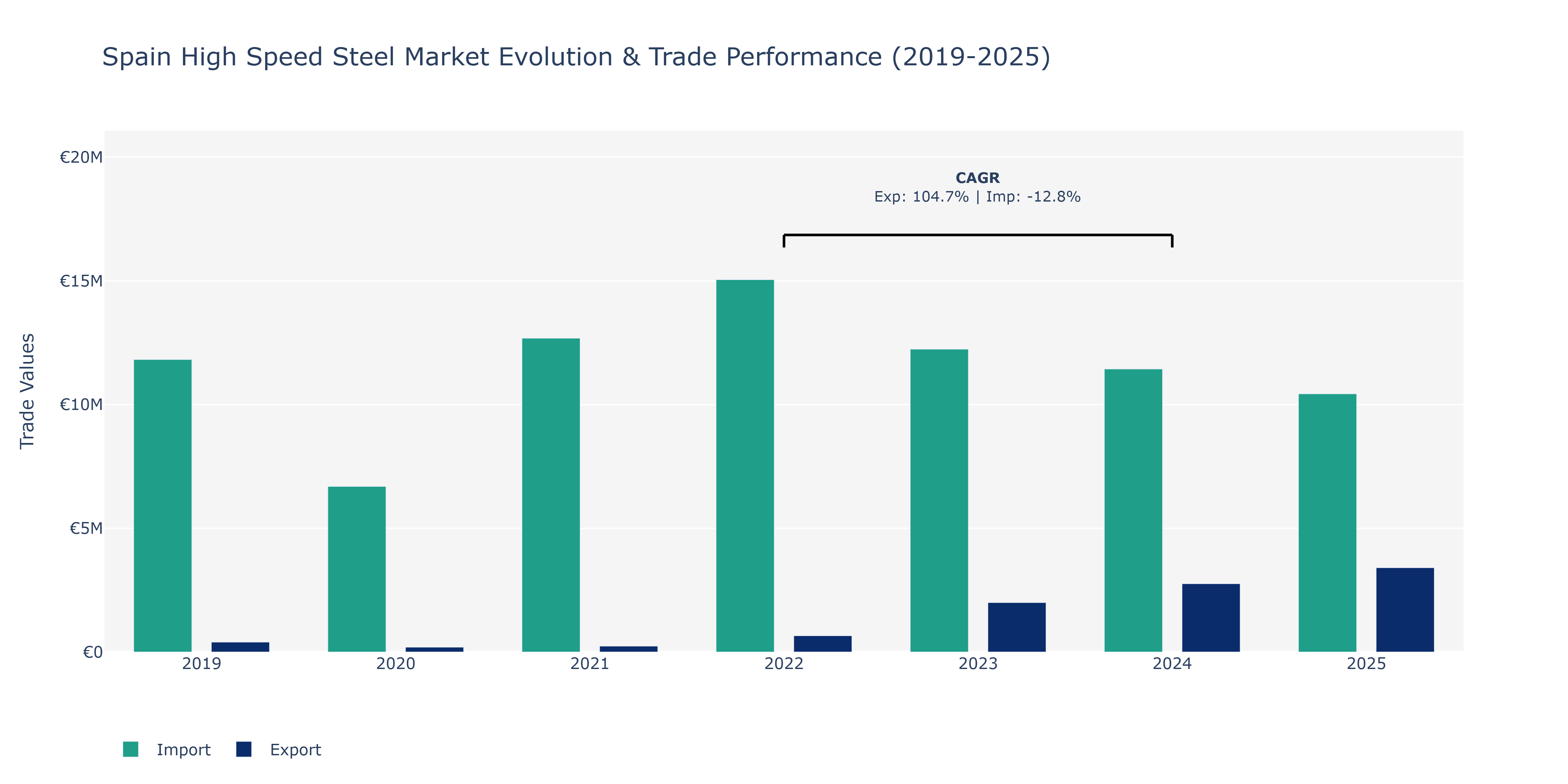 Spain High Speed Steel Market: Production & Trade Performance (2019-2025)