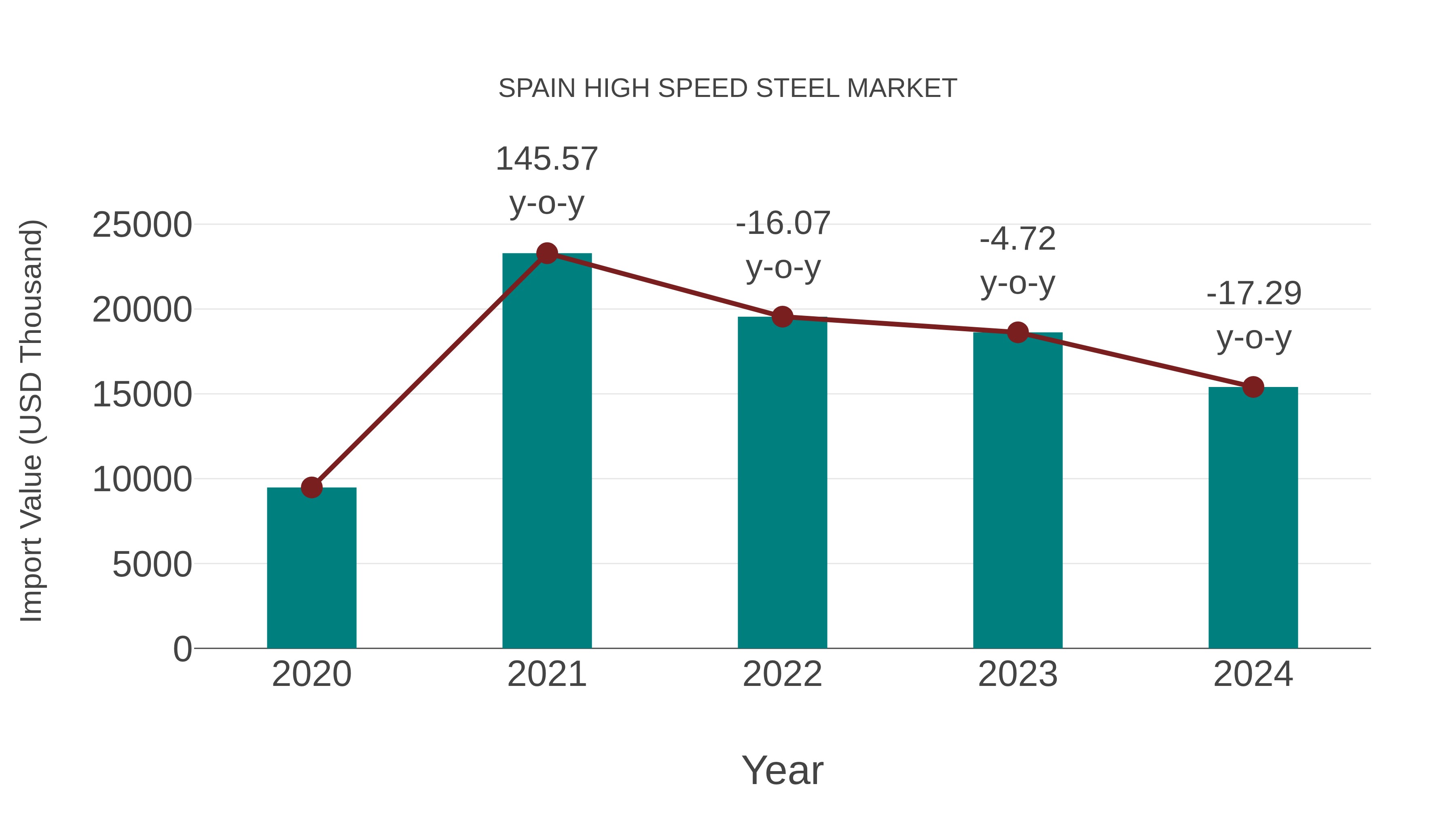 Spain High Speed Steel Market: Import Trend Analysis