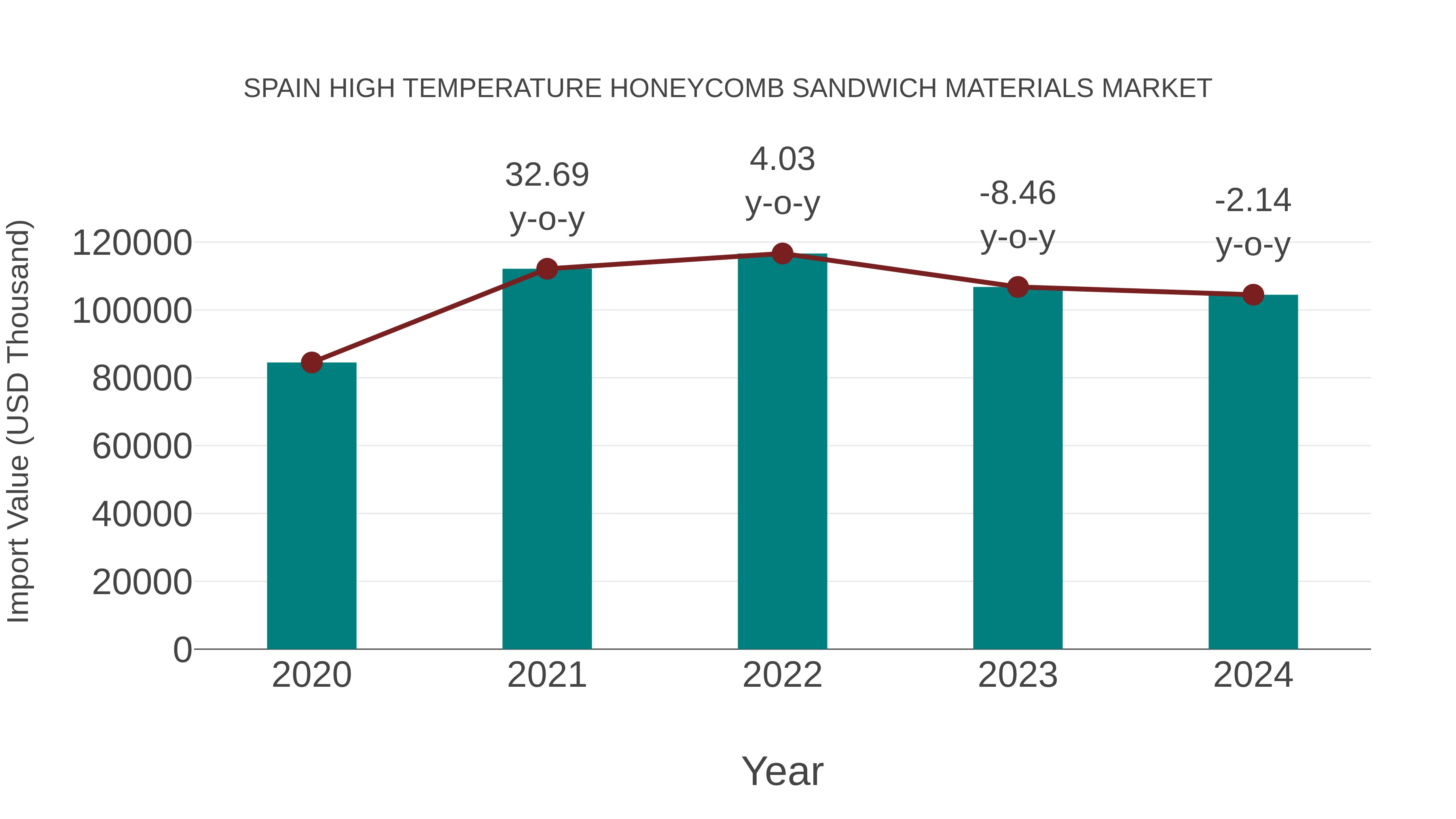 Spain High Temperature Honeycomb Sandwich Materials Market: Import Trend Analysis