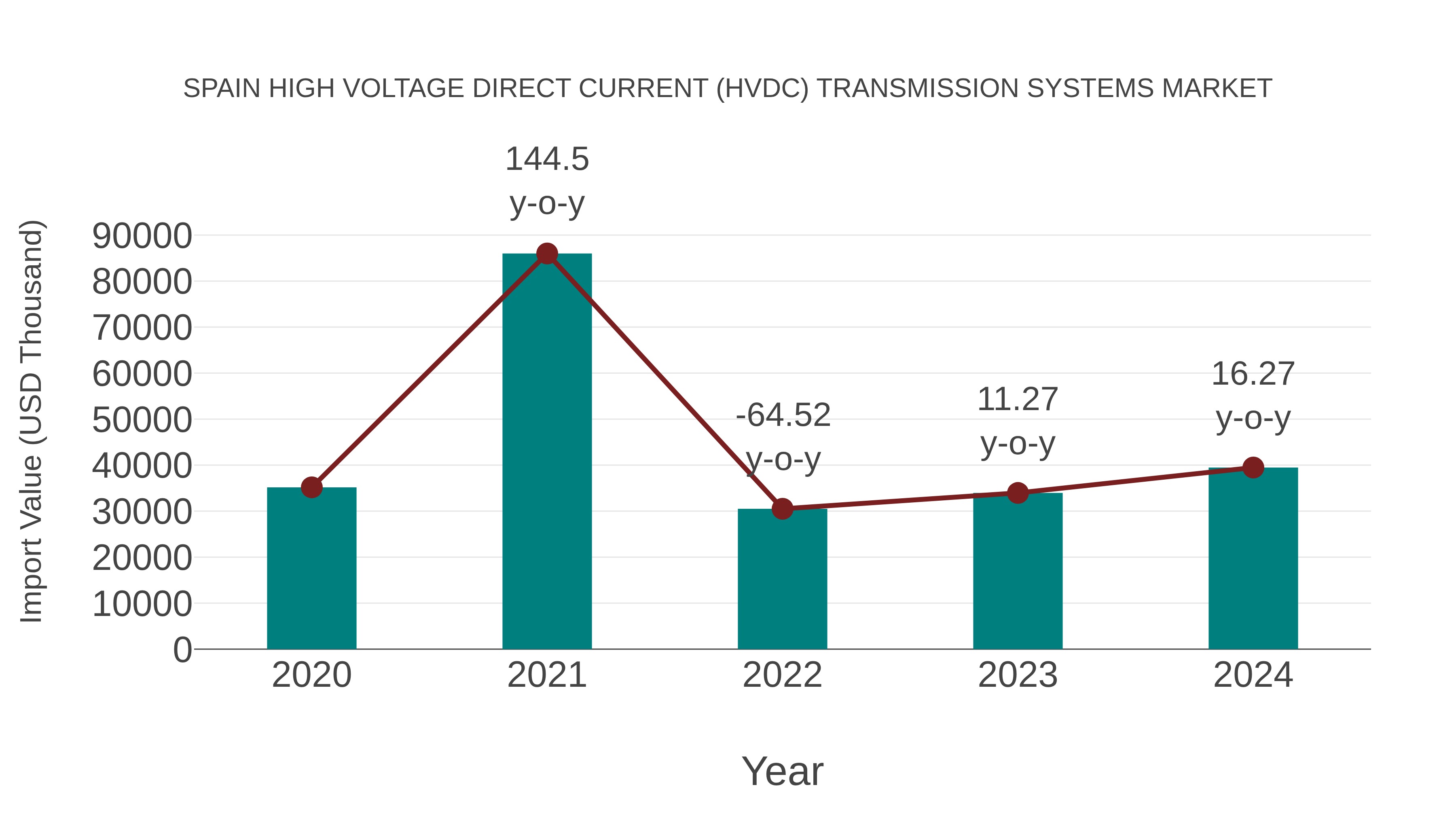  Spain High Voltage Direct Current (Hvdc) Transmission Systems Market: Import Trend Analysis