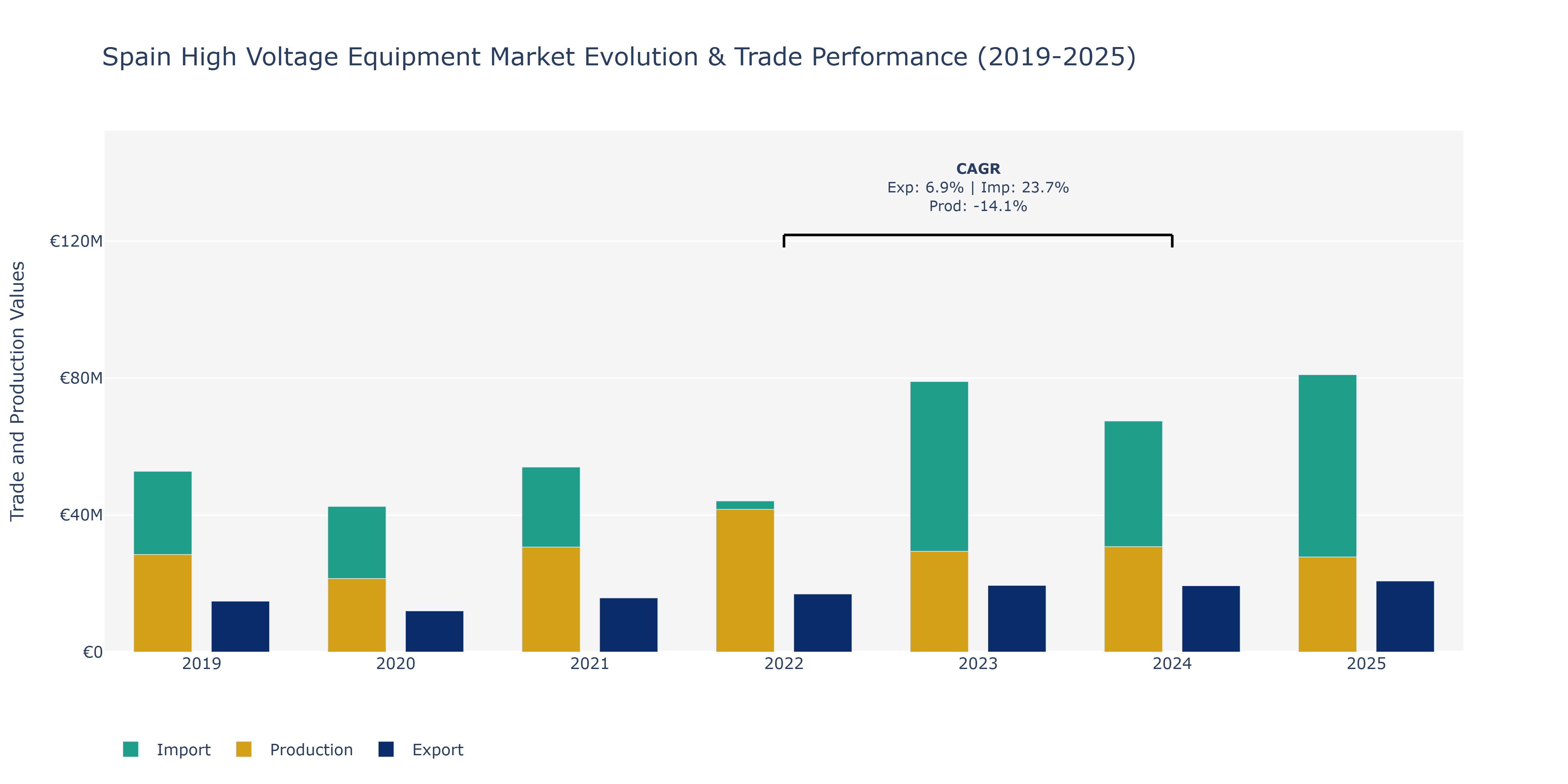 Spain High Voltage Equipment Market: Production & Trade Performance (2019-2025)